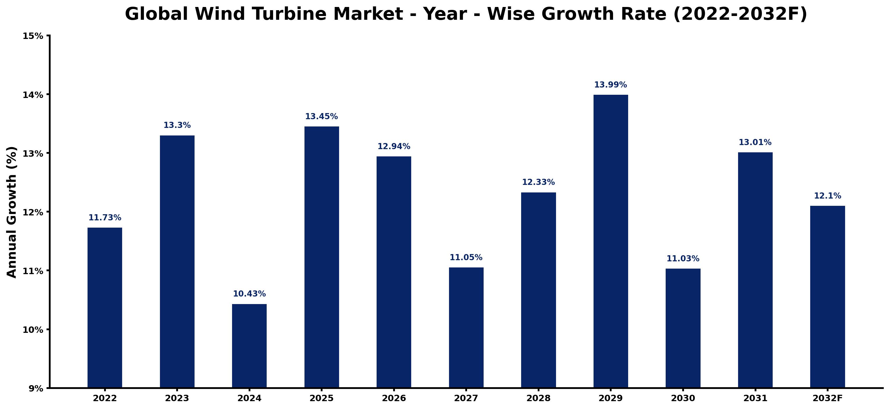 Global Wind Turbine Market Year-wise Growth Rate and Key Drivers