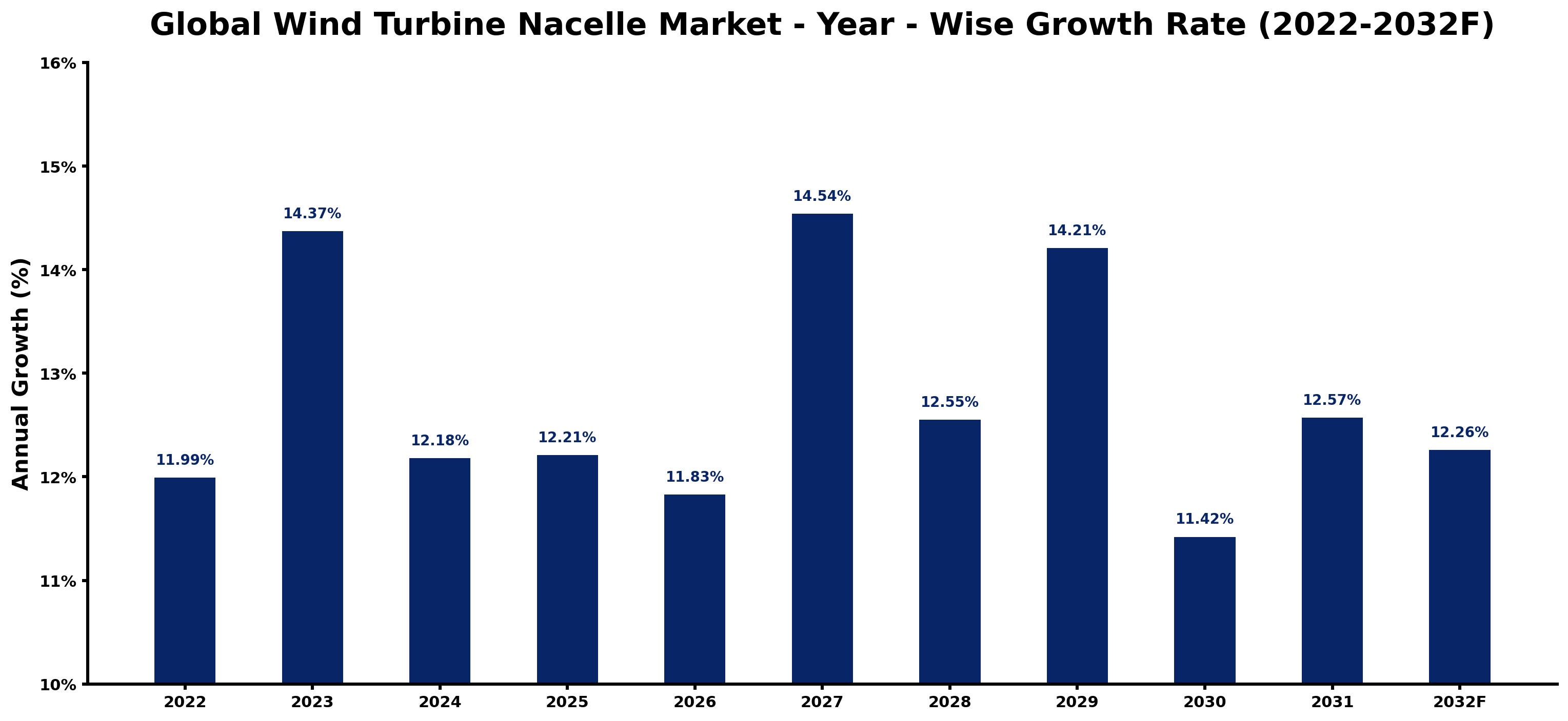Global Wind Turbine Nacelle Market Year-wise Growth Rate and Key Drivers