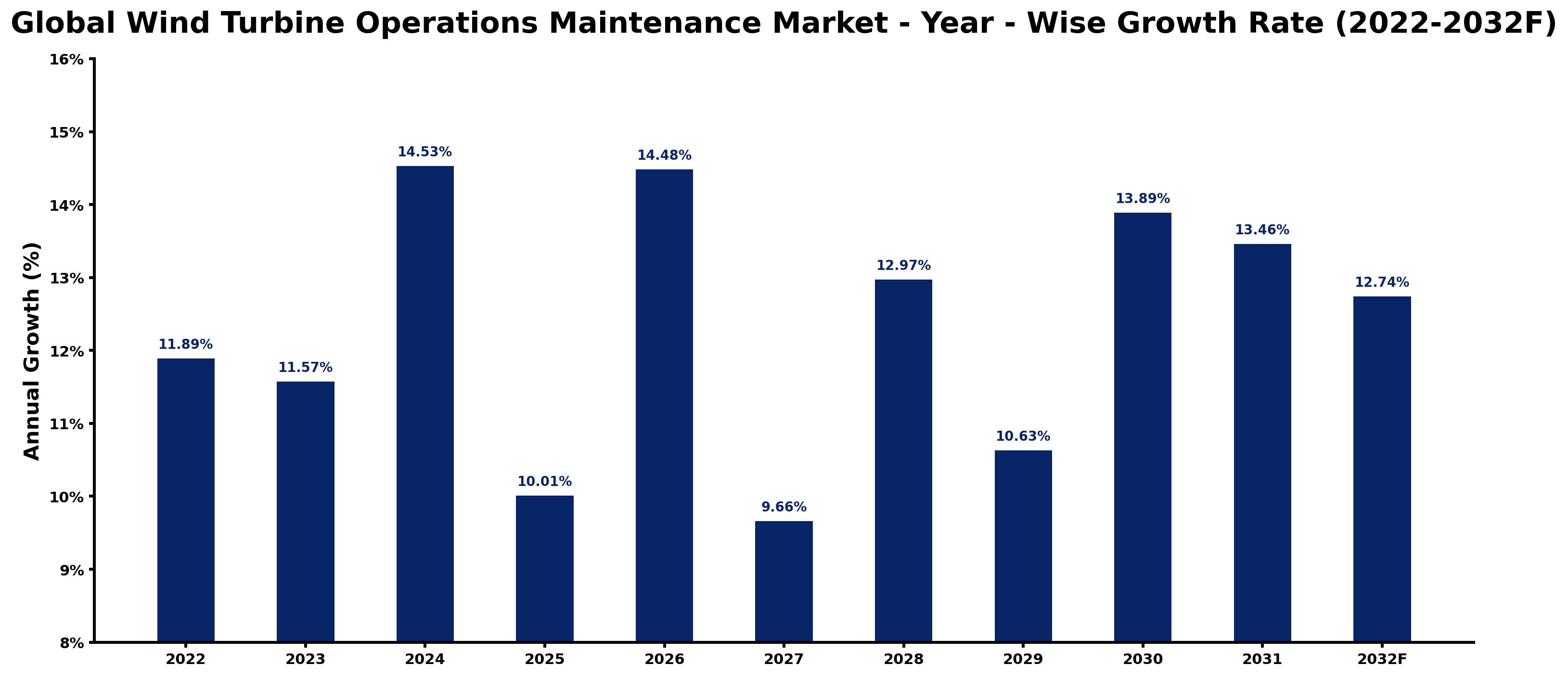 Operations Research Graph Global Wind Turbine Operations Maintenance Market 2026