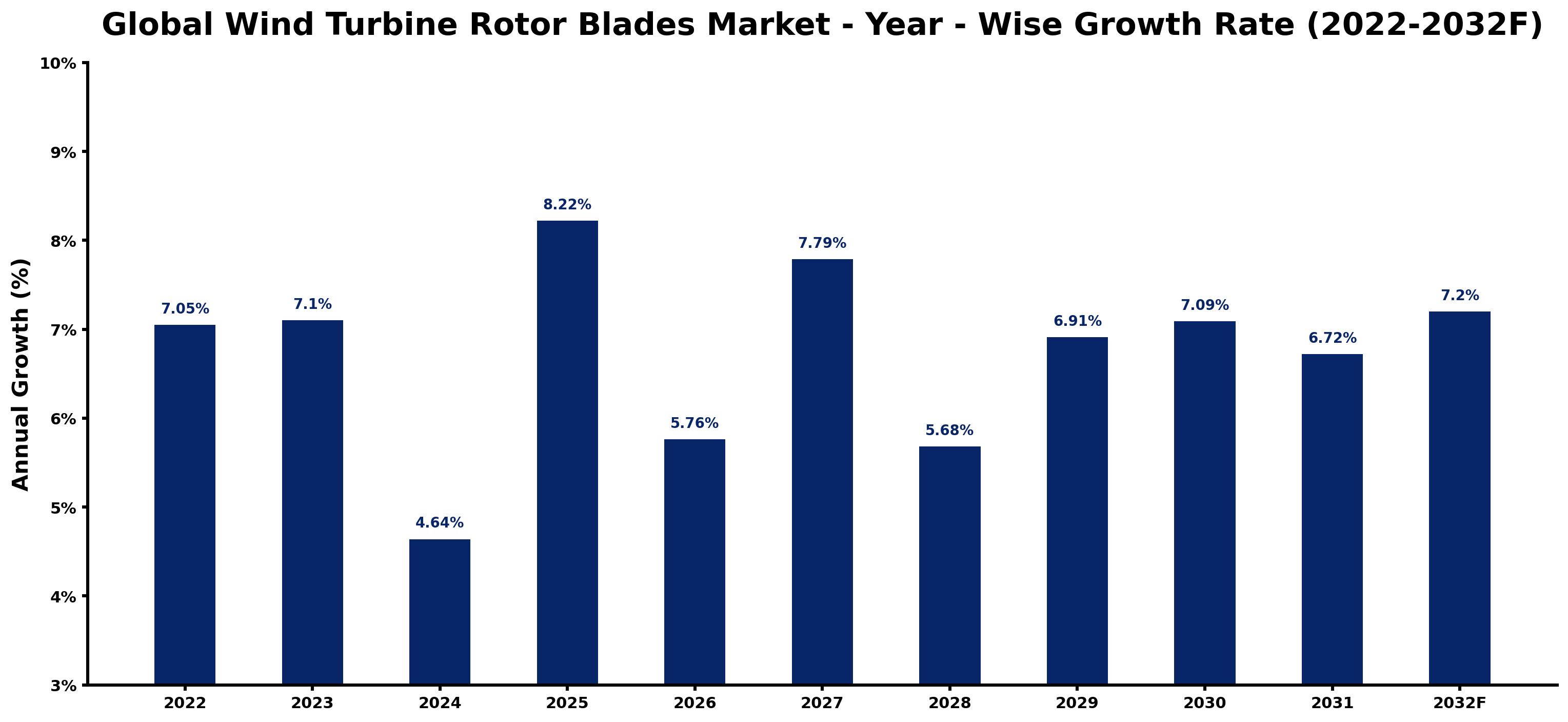 Global Wind Turbine Rotor Blades Market Year-wise Growth Rate and Key Drivers