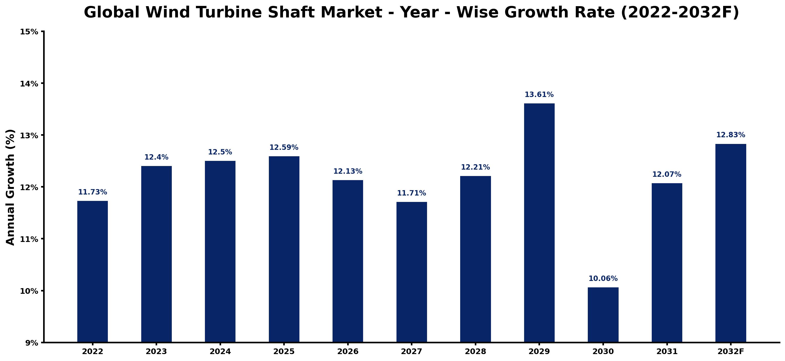 Global Wind Turbine Shaft Market Year-wise Growth Rate and Key Drivers