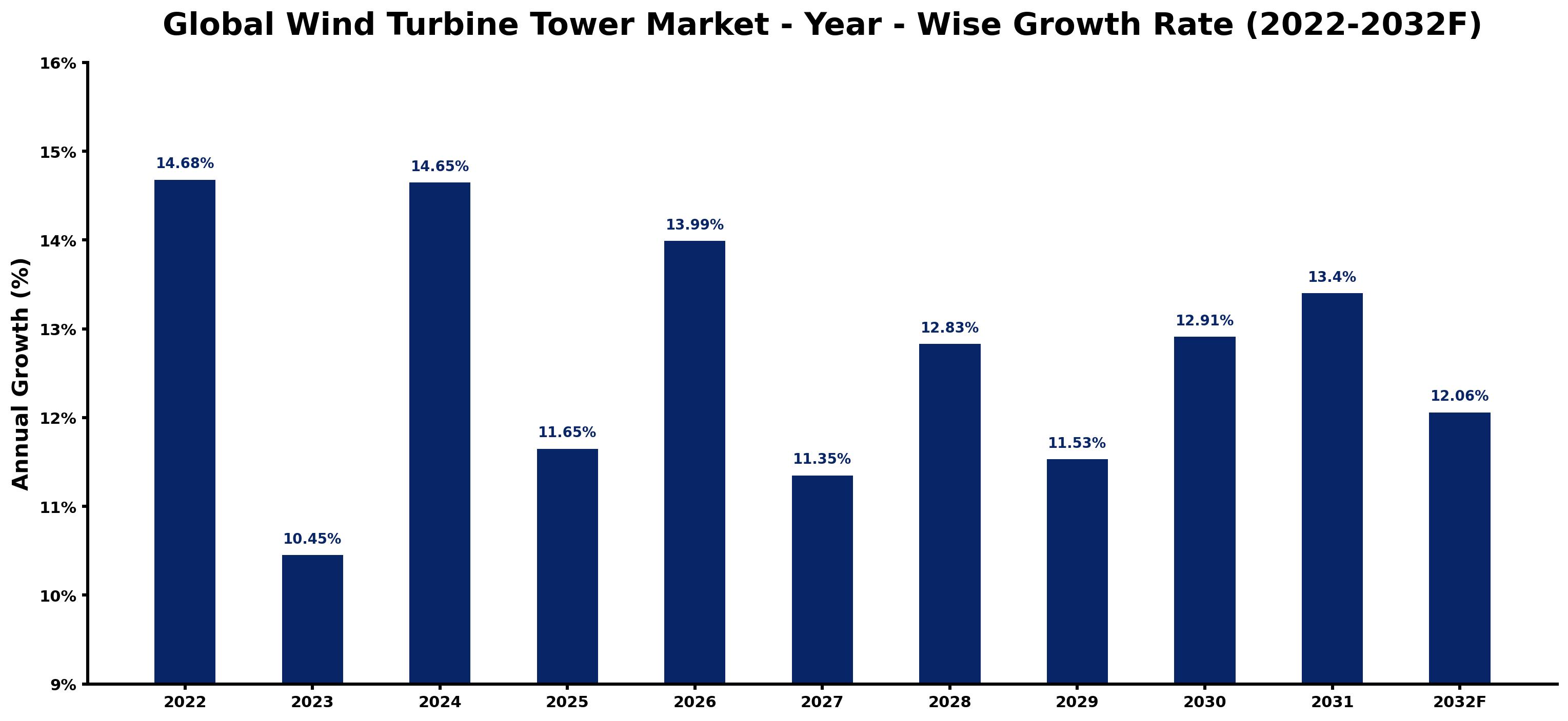Global Wind Turbine Tower Market Year-wise Growth Rate and Key Drivers