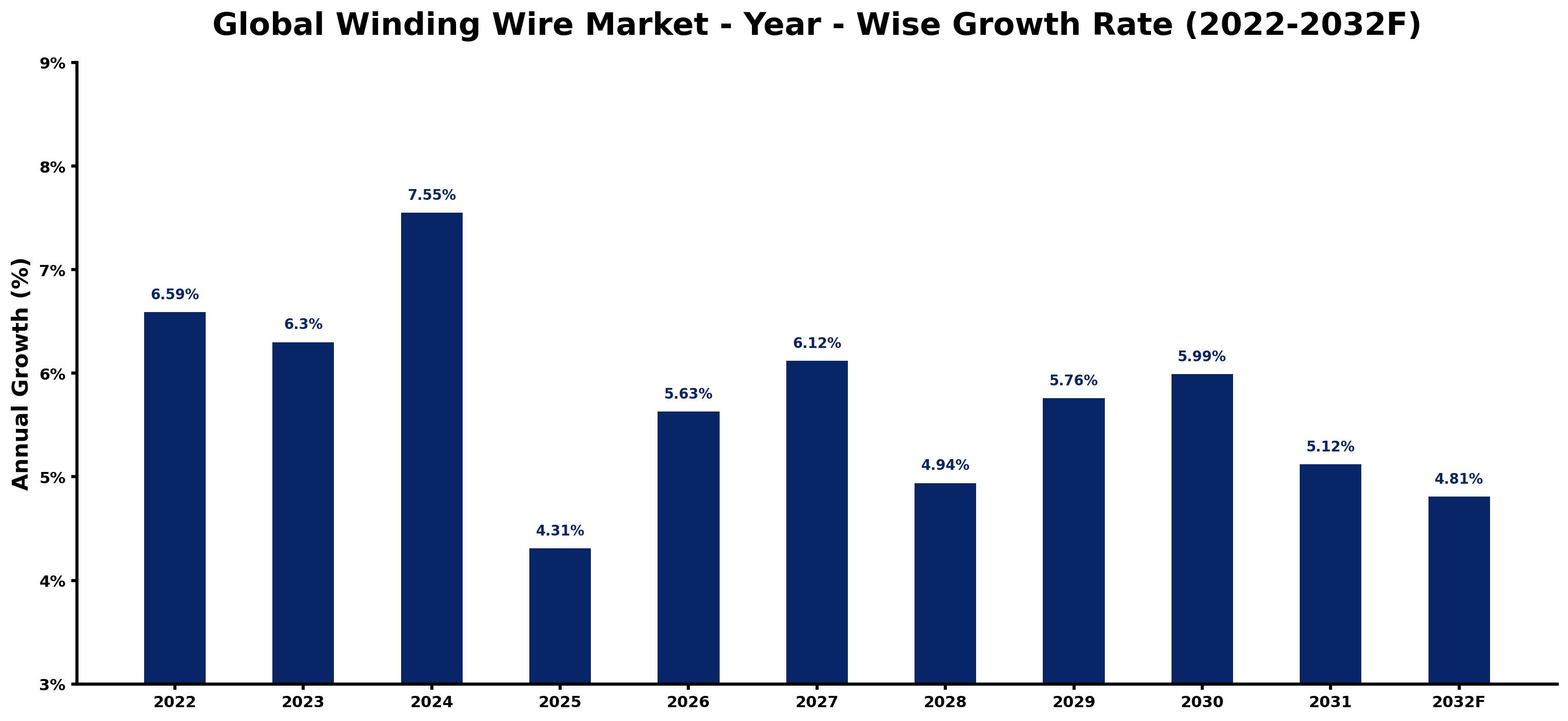 Global Winding Wire Market Year-wise Growth Rate and Key Drivers