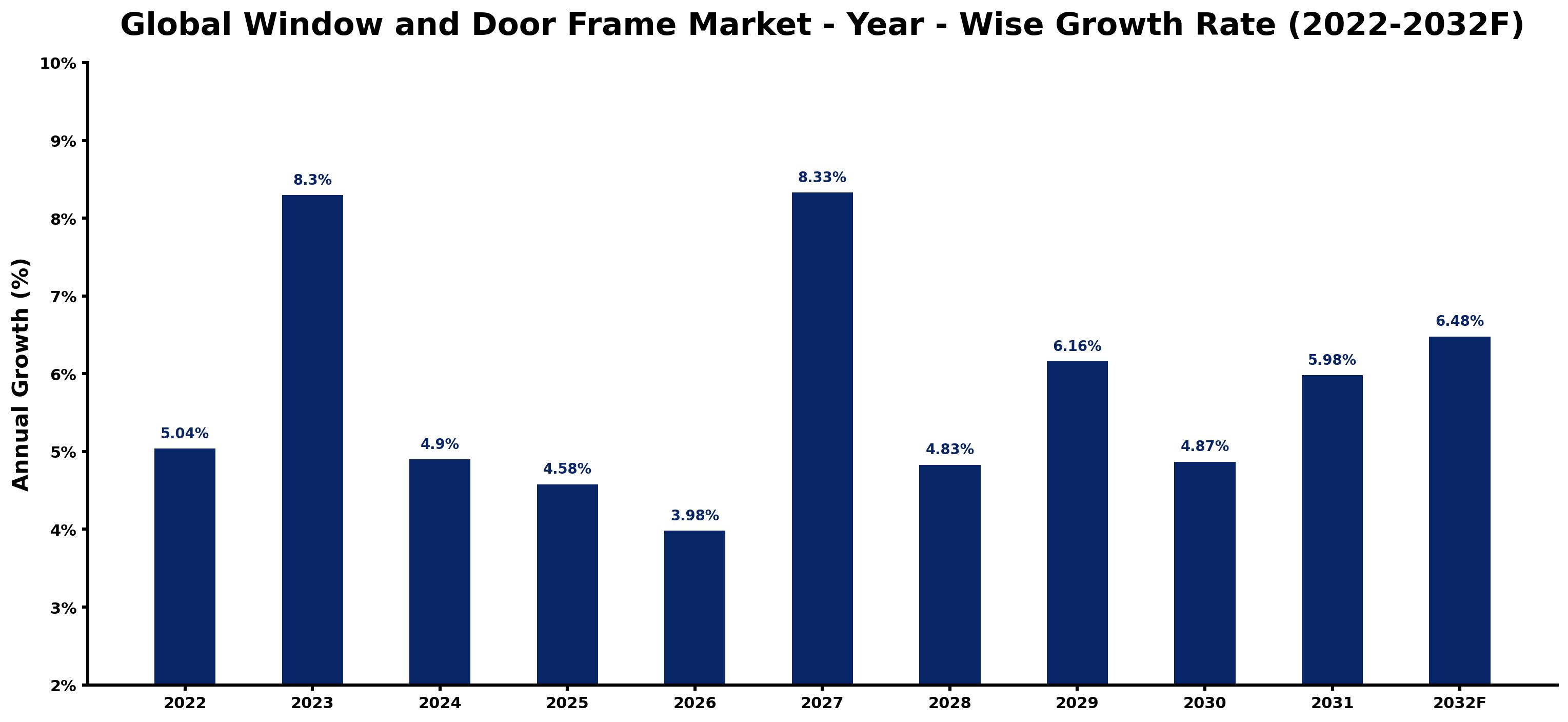 Global Window and Door Frame Market Year-wise Growth Rate and Key Drivers