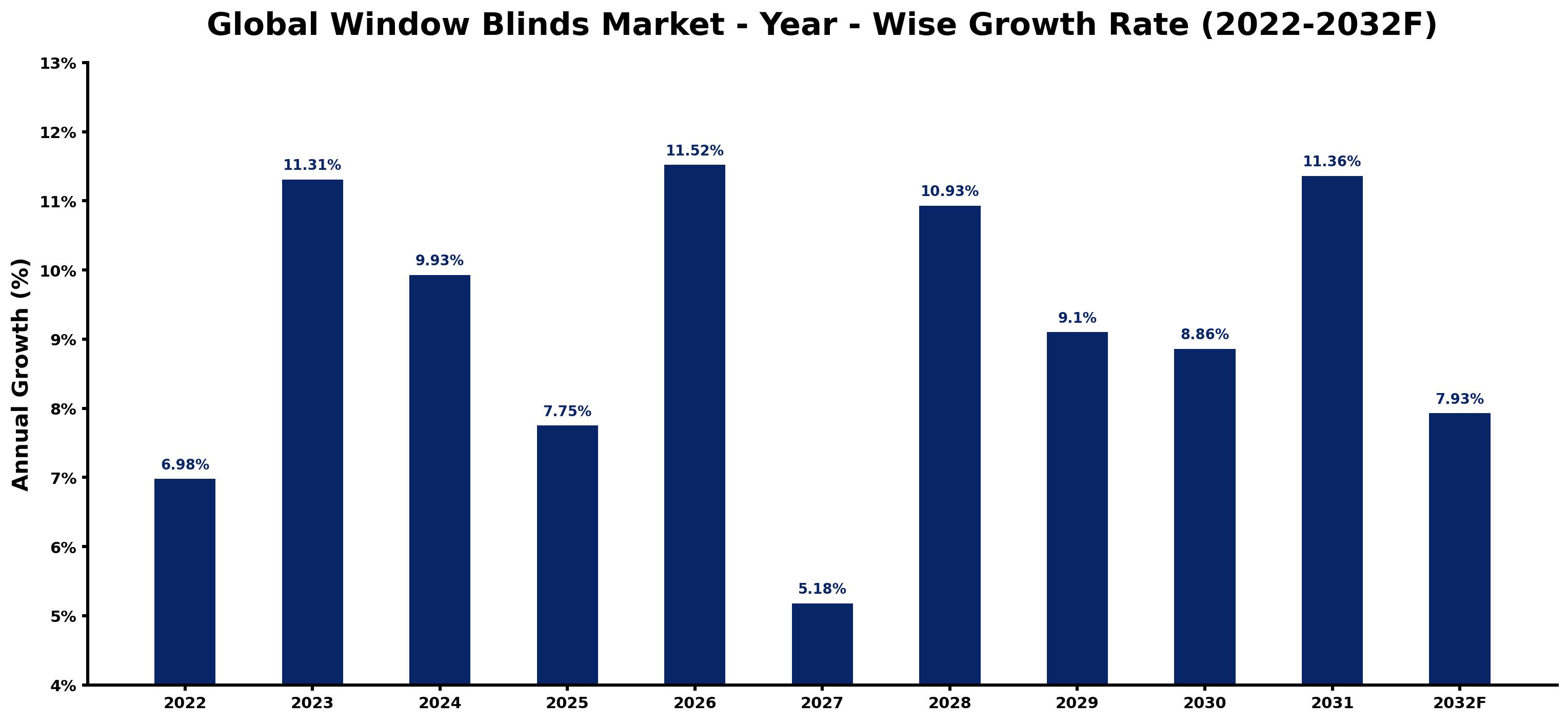 Global Window Blinds Market Year-wise Growth Rate and Key Drivers