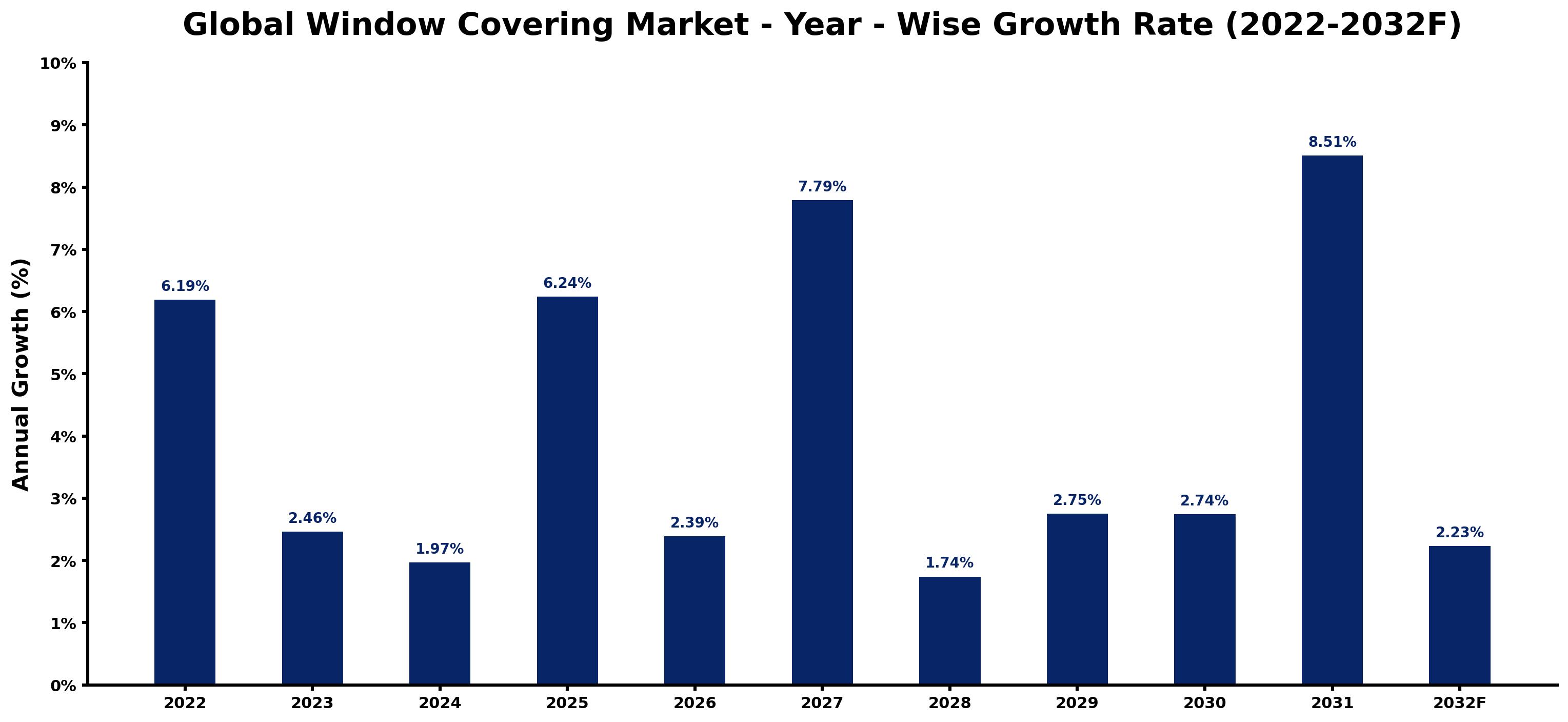Global Window Covering Market Year-wise Growth Rate and Key Drivers