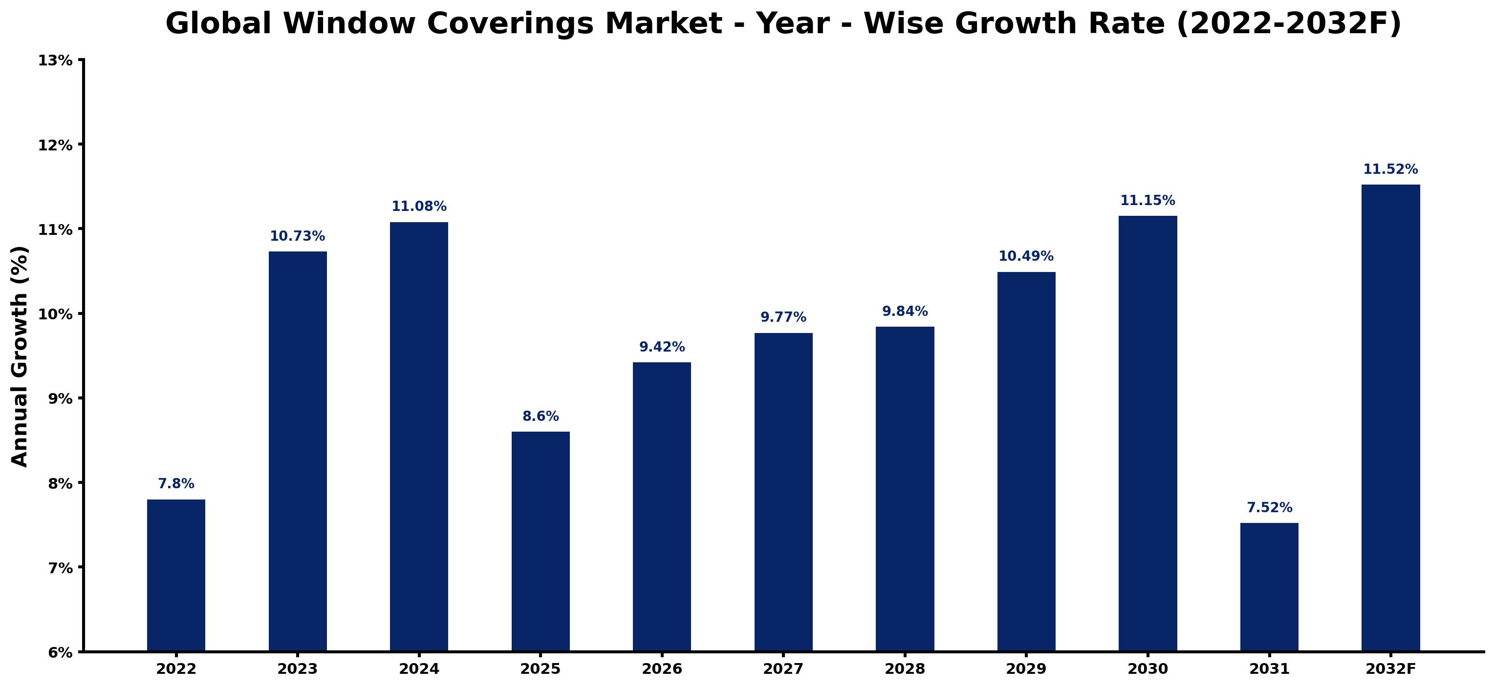 Global Window Coverings Market Year-wise Growth Rate and Key Drivers