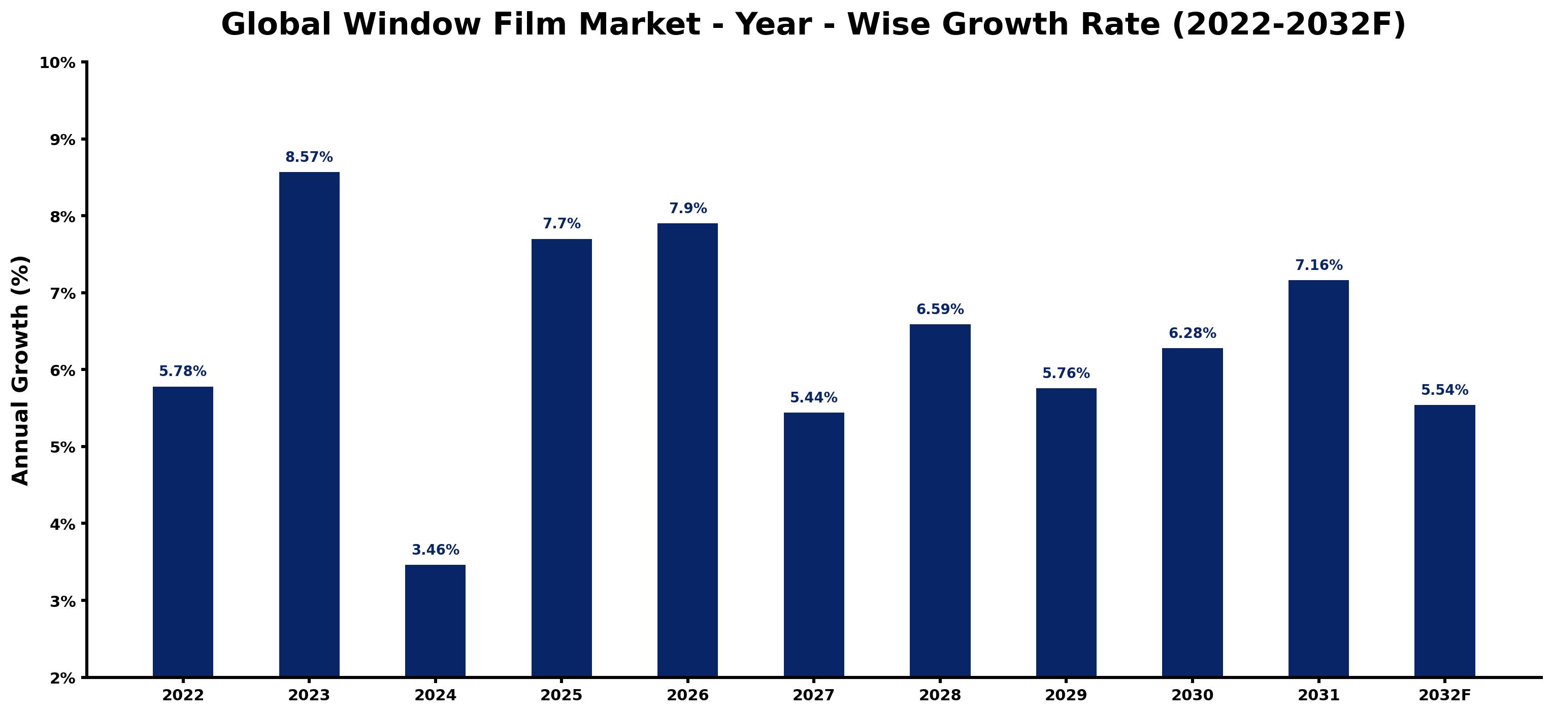 Global Window Film Market Year-wise Growth Rate and Key Drivers
