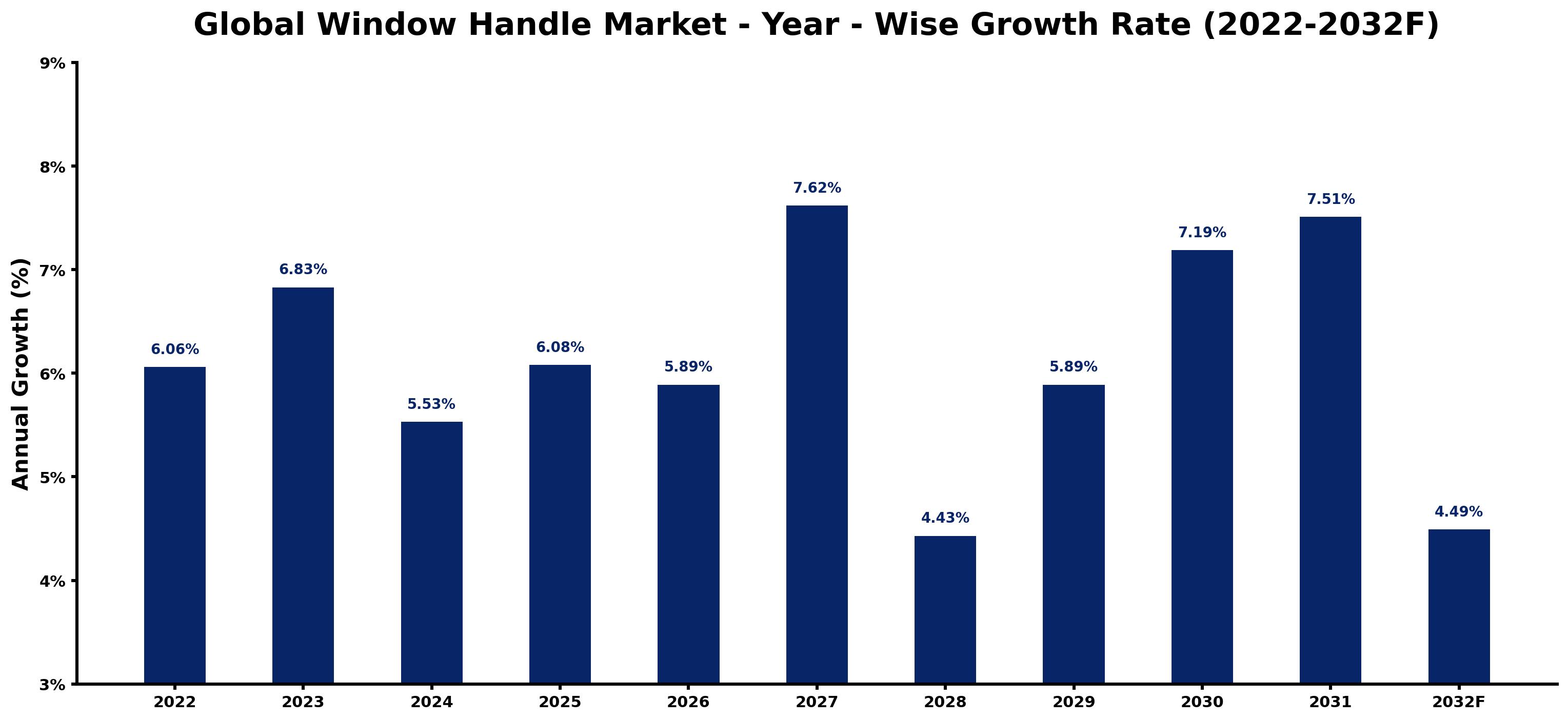 Global Window Handle Market Year-wise Growth Rate and Key Drivers