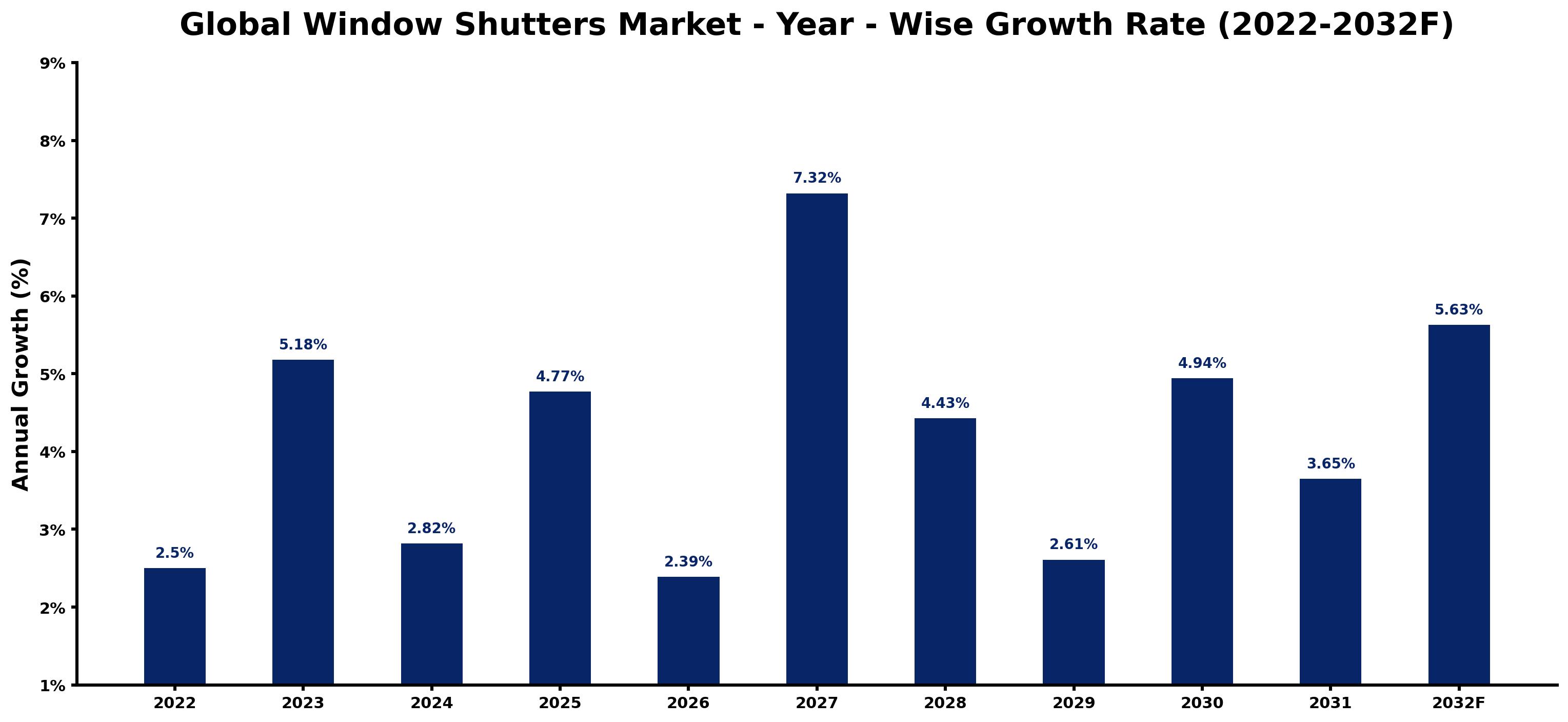Global Window Shutters Market Year-wise Growth Rate and Key Drivers