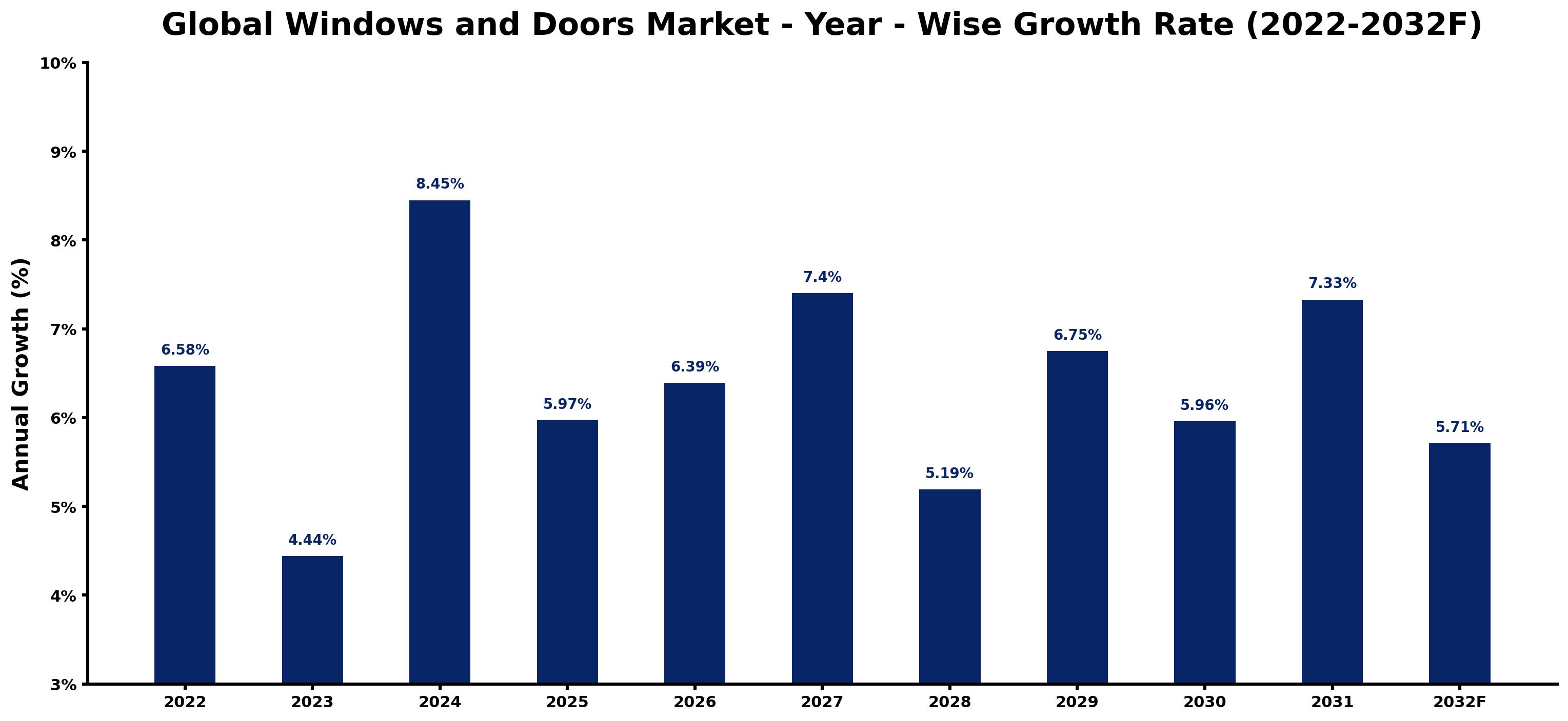 Global Windows and Doors Market Year-wise Growth Rate and Key Drivers