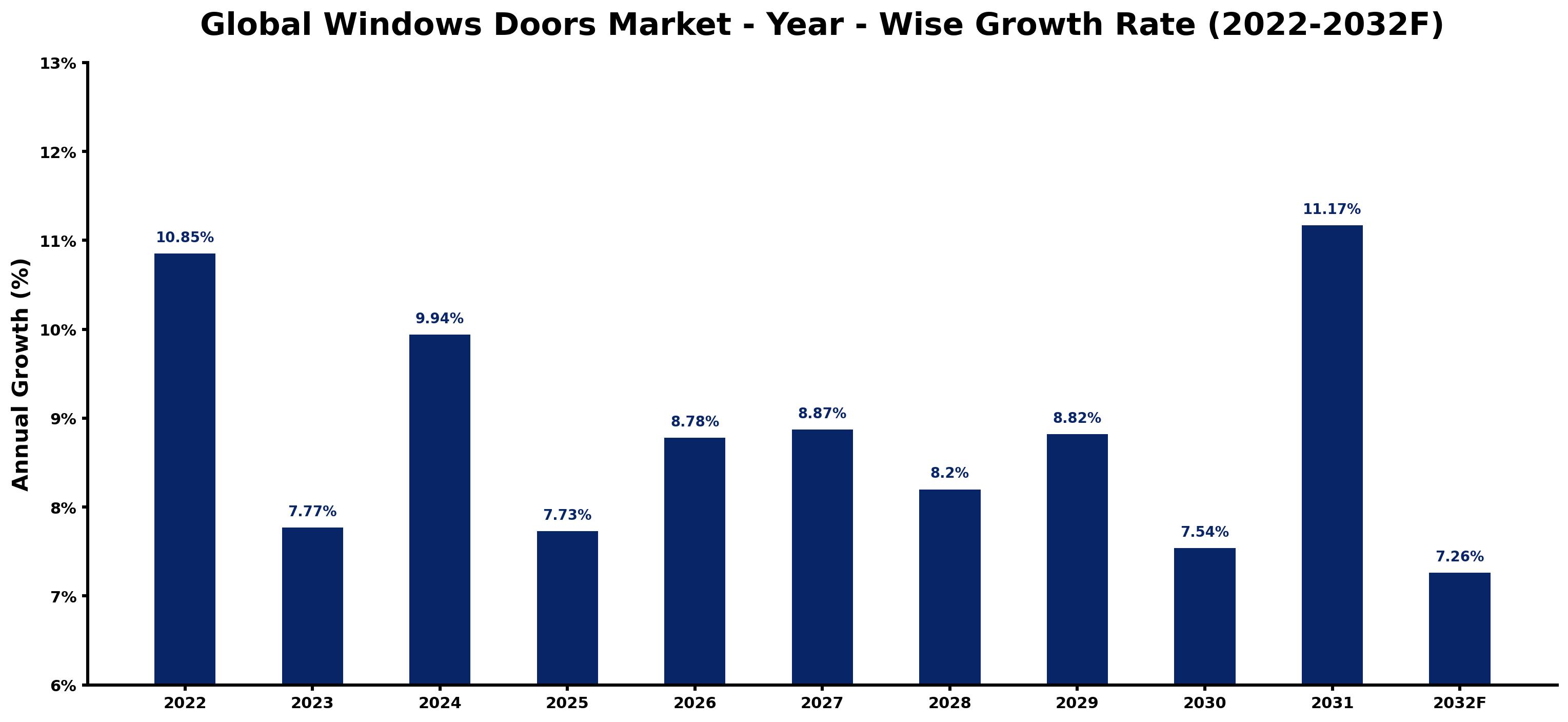 Global Windows Doors Market Year-wise Growth Rate and Key Drivers