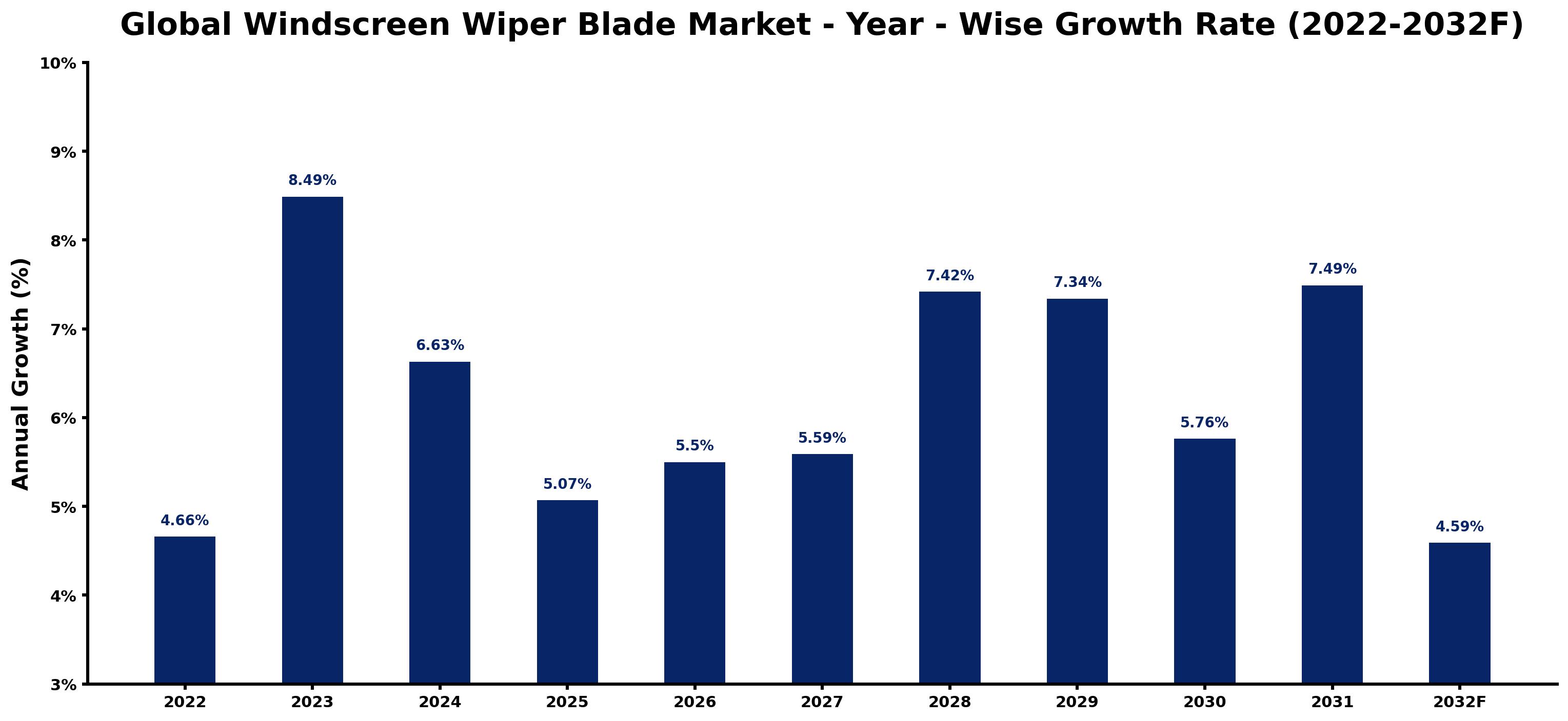 Global Windscreen Wiper Blade Market Year-wise Growth Rate and Key Drivers