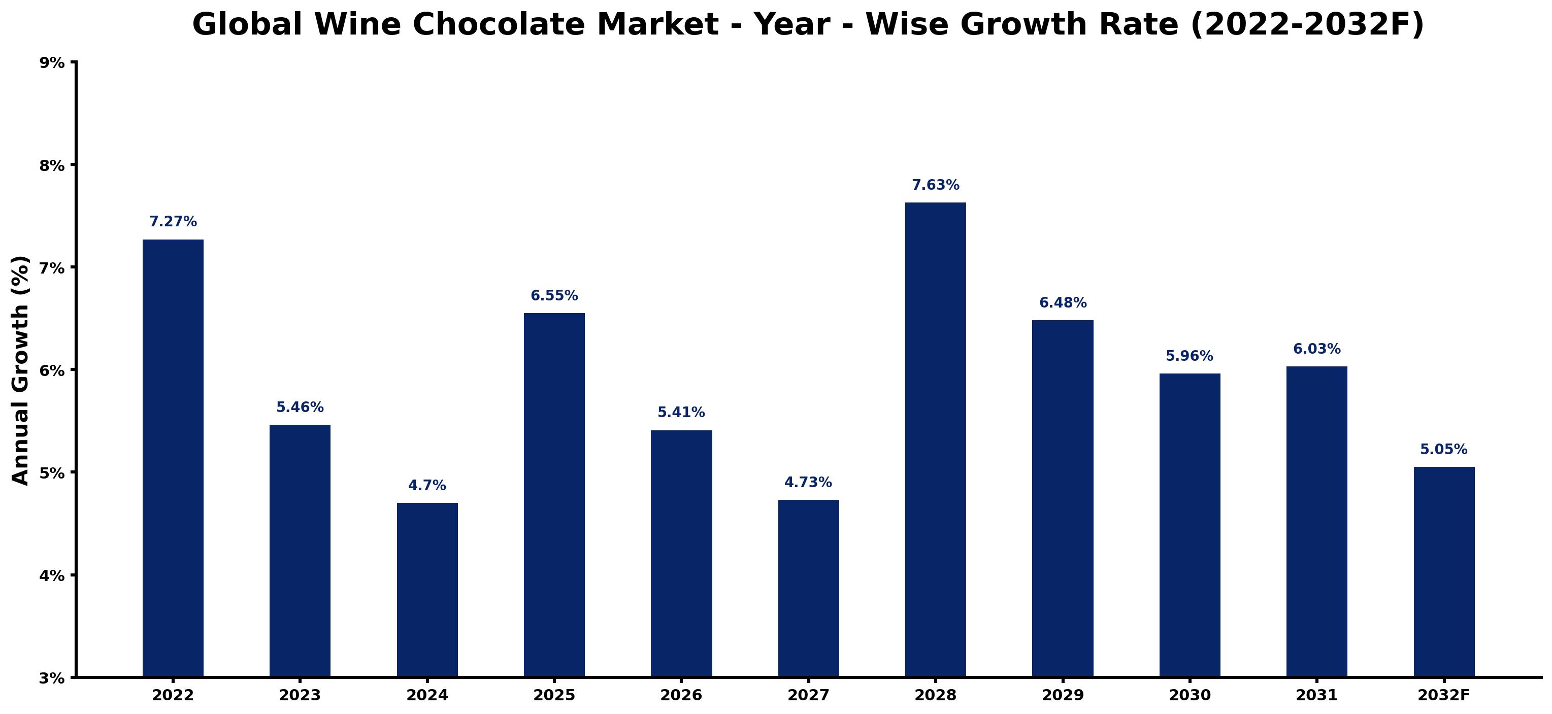 Global Wine Chocolate Market Year-wise Growth Rate and Key Drivers