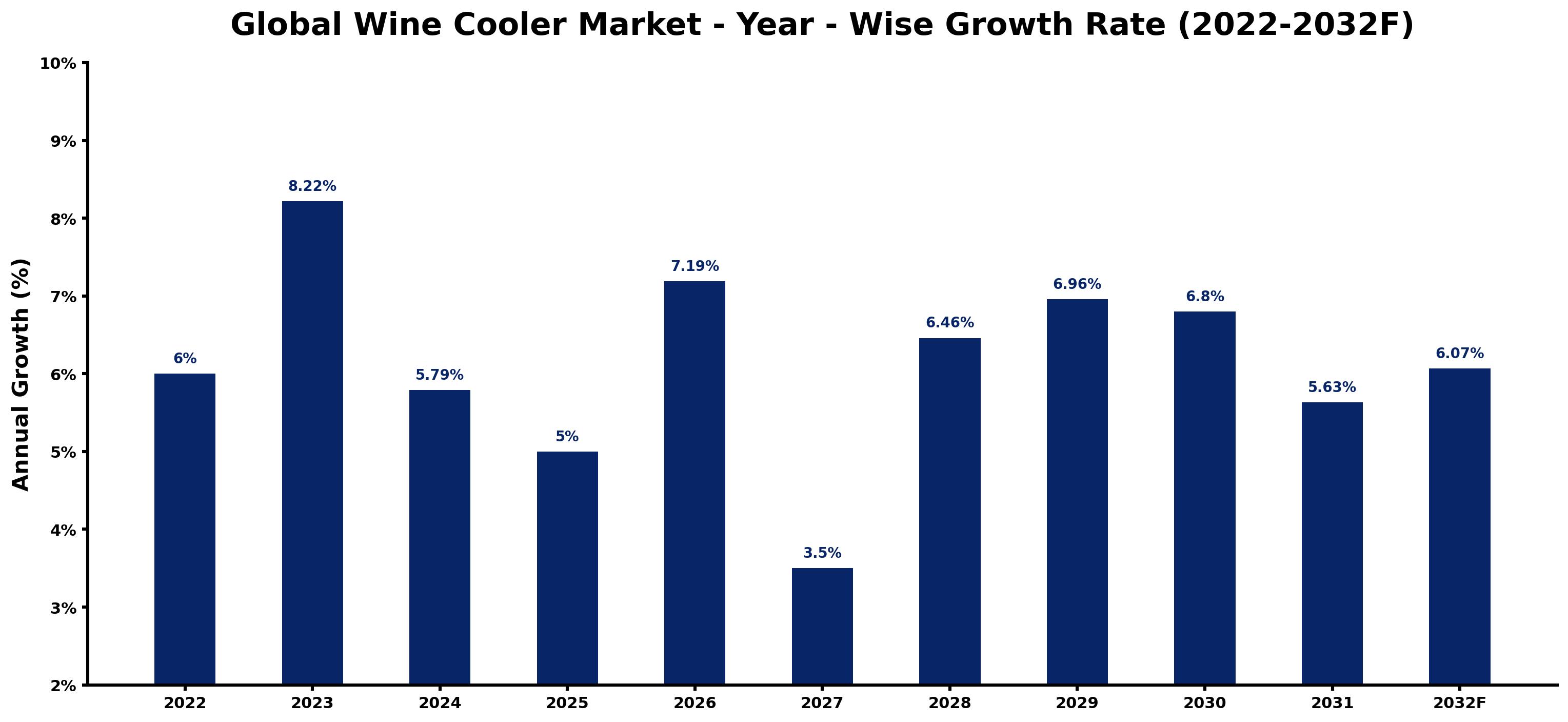 Global Wine Cooler Market Year-wise Growth Rate and Key Drivers