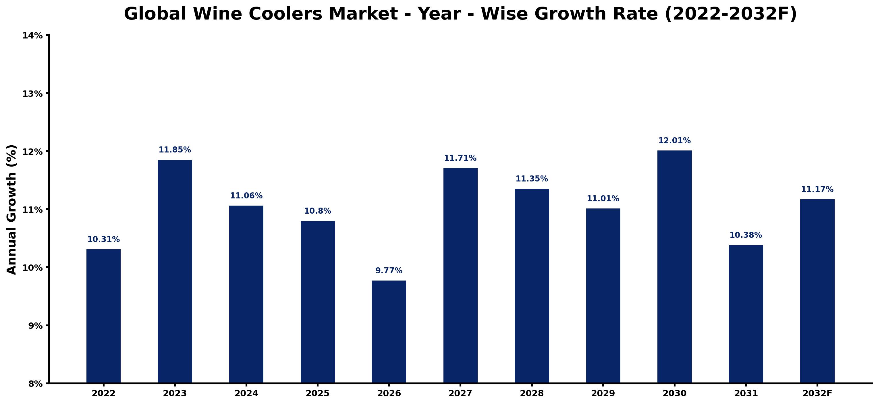 Global Wine Coolers Market Year-wise Growth Rate and Key Drivers