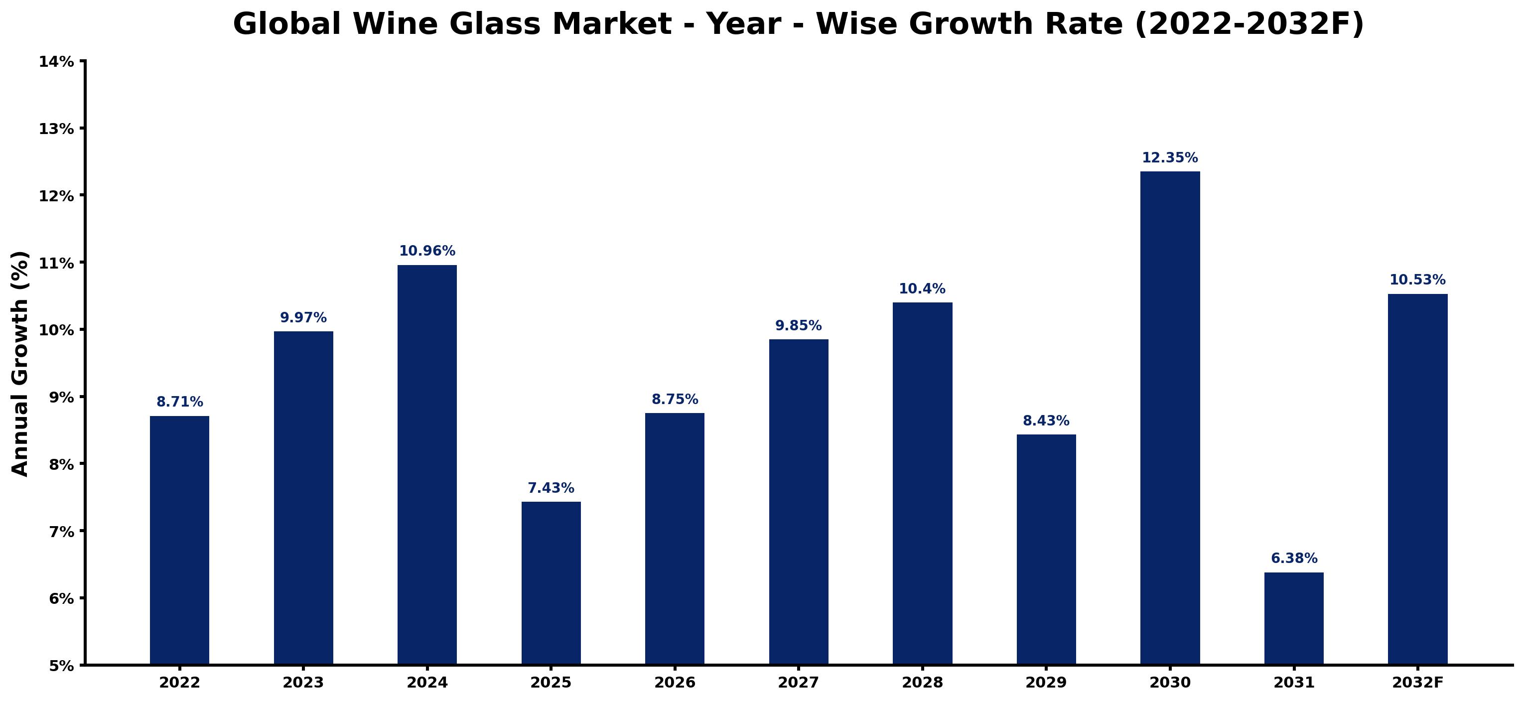 Global Wine Glass Market Year-wise Growth Rate and Key Drivers