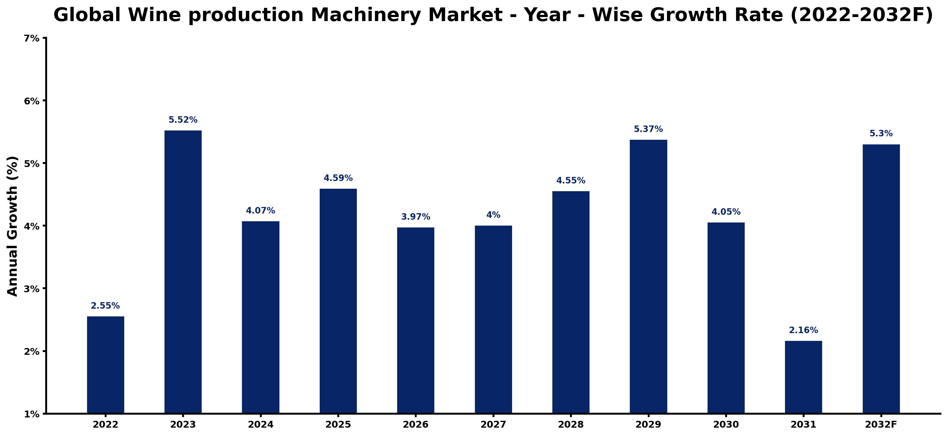 Global Wine production Machinery Market Year-wise Growth Rate and Key Drivers
