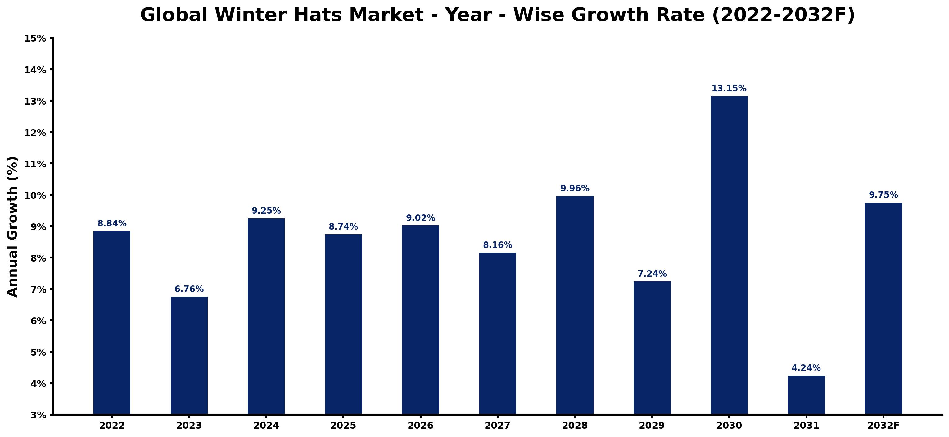 Global Winter Hats Market Year-wise Growth Rate and Key Drivers