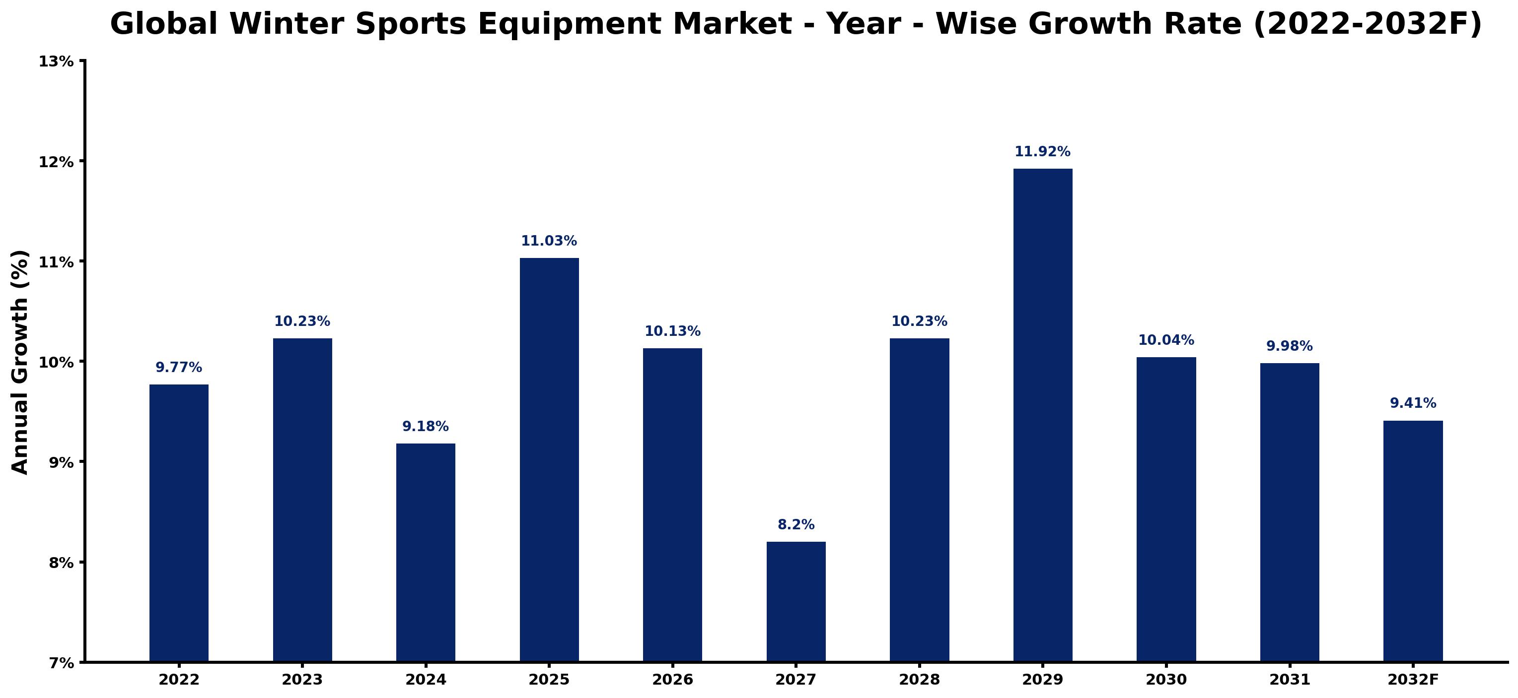 Global Winter Sports Equipment Market Year-wise Growth Rate and Key Drivers