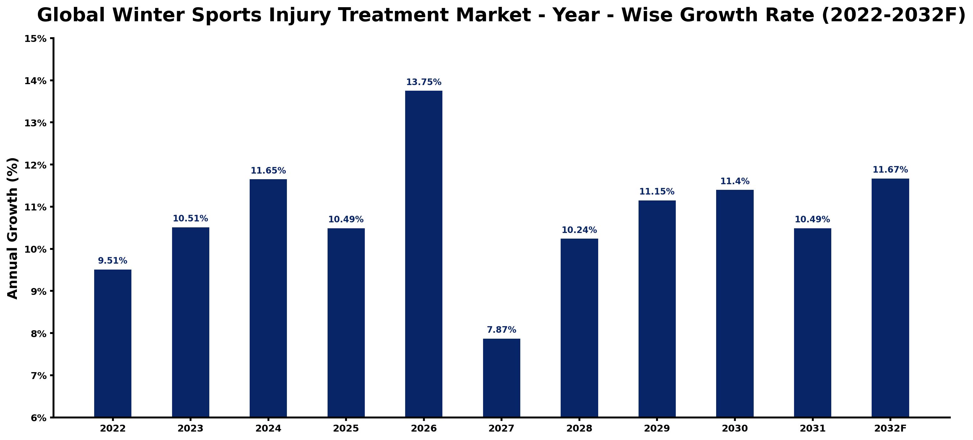Global Winter Sports Injury Treatment Market Year-wise Growth Rate and Key Drivers