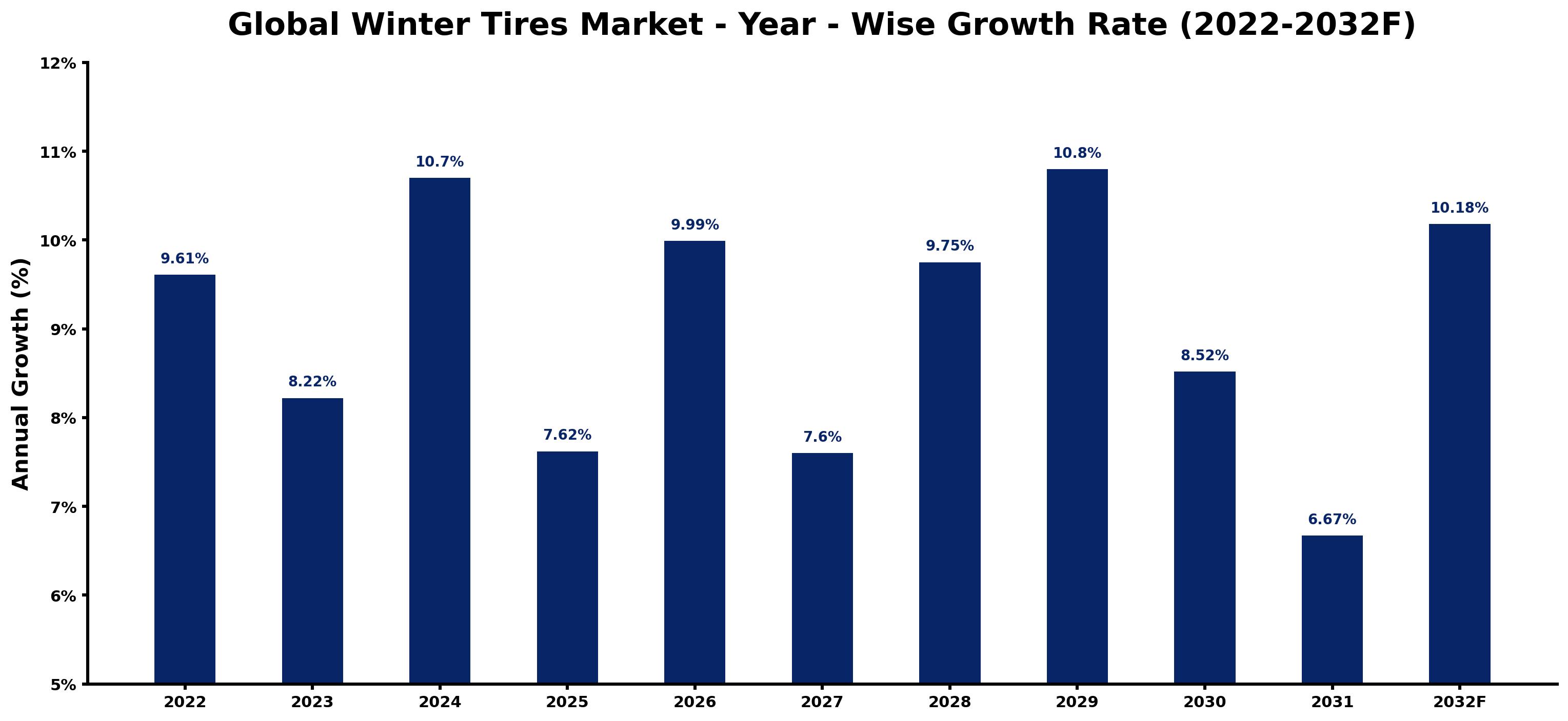 Global Winter Tires Market Year-wise Growth Rate and Key Drivers