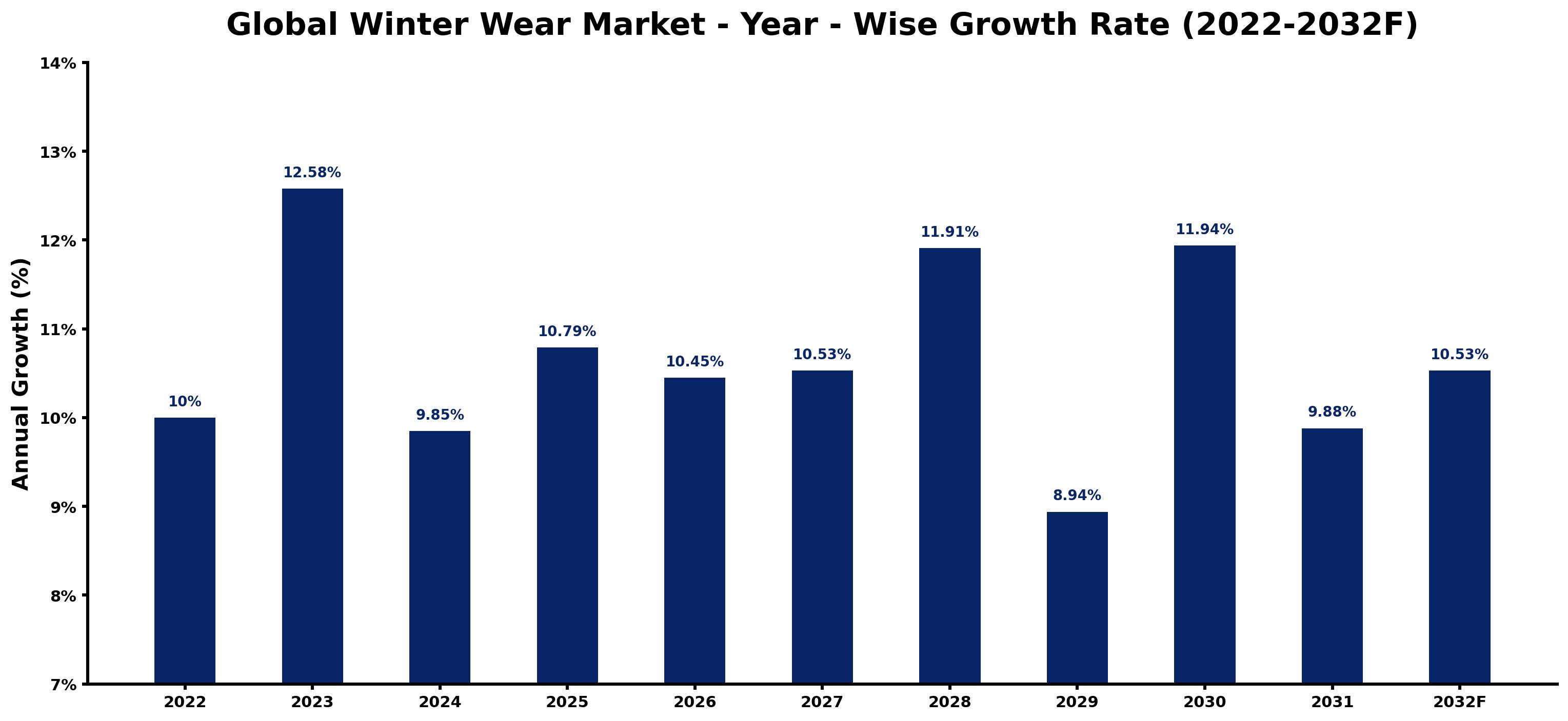 Global Winter Wear Market Year-wise Growth Rate and Key Drivers