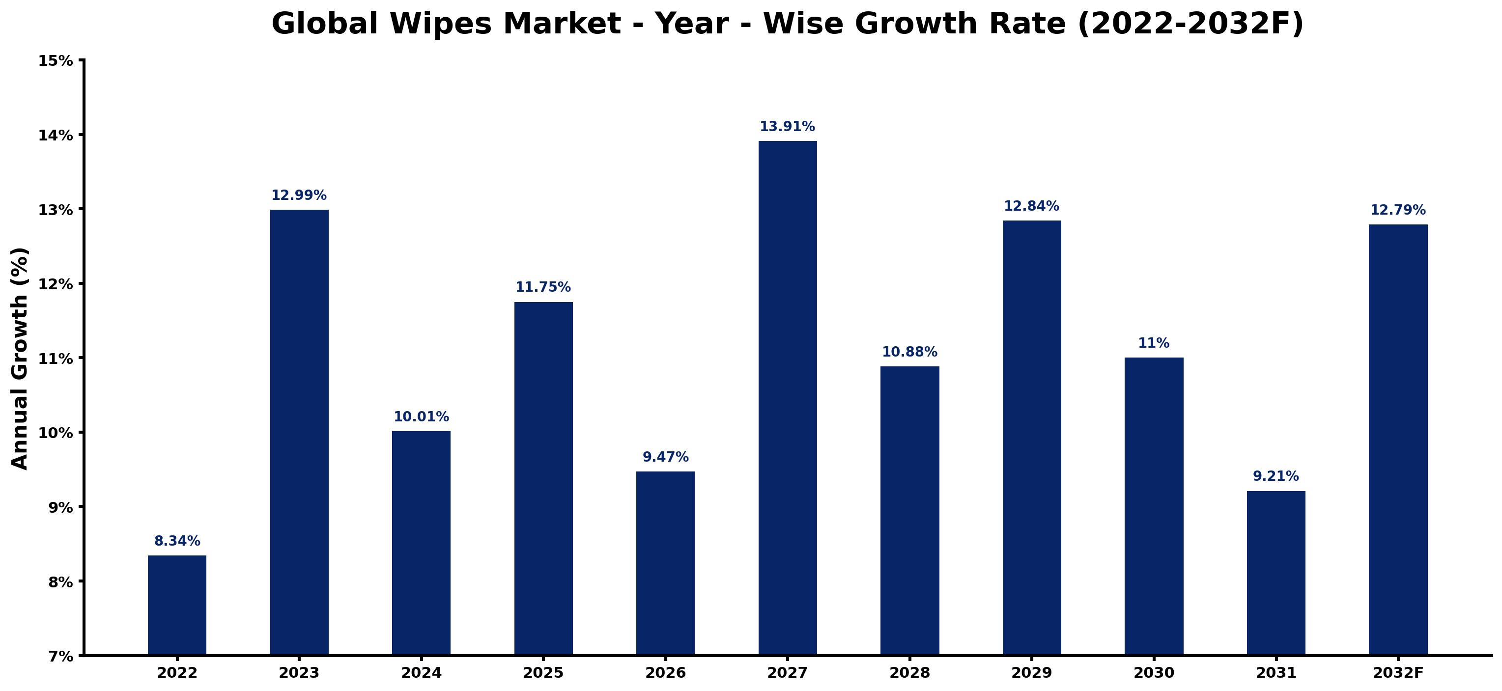 Global Wipes Market Year-wise Growth Rate and Key Drivers