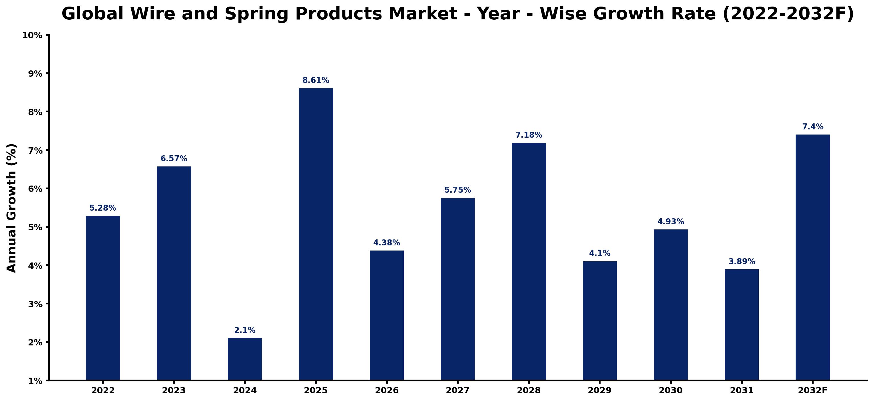 Global Wire and Spring Products Market Year-wise Growth Rate and Key Drivers