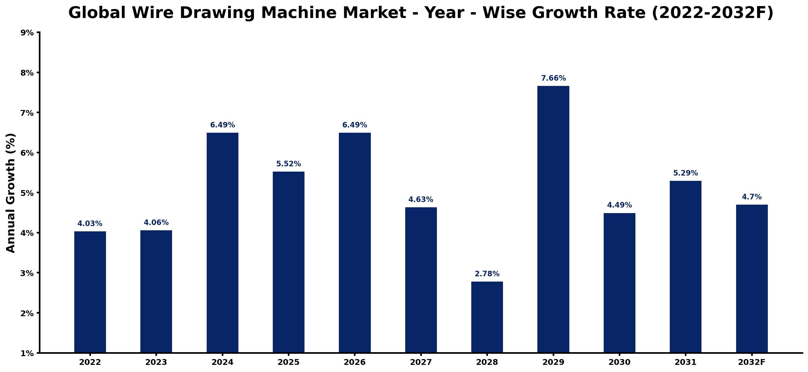 Global Wire Drawing Machine Market Year-wise Growth Rate and Key Drivers