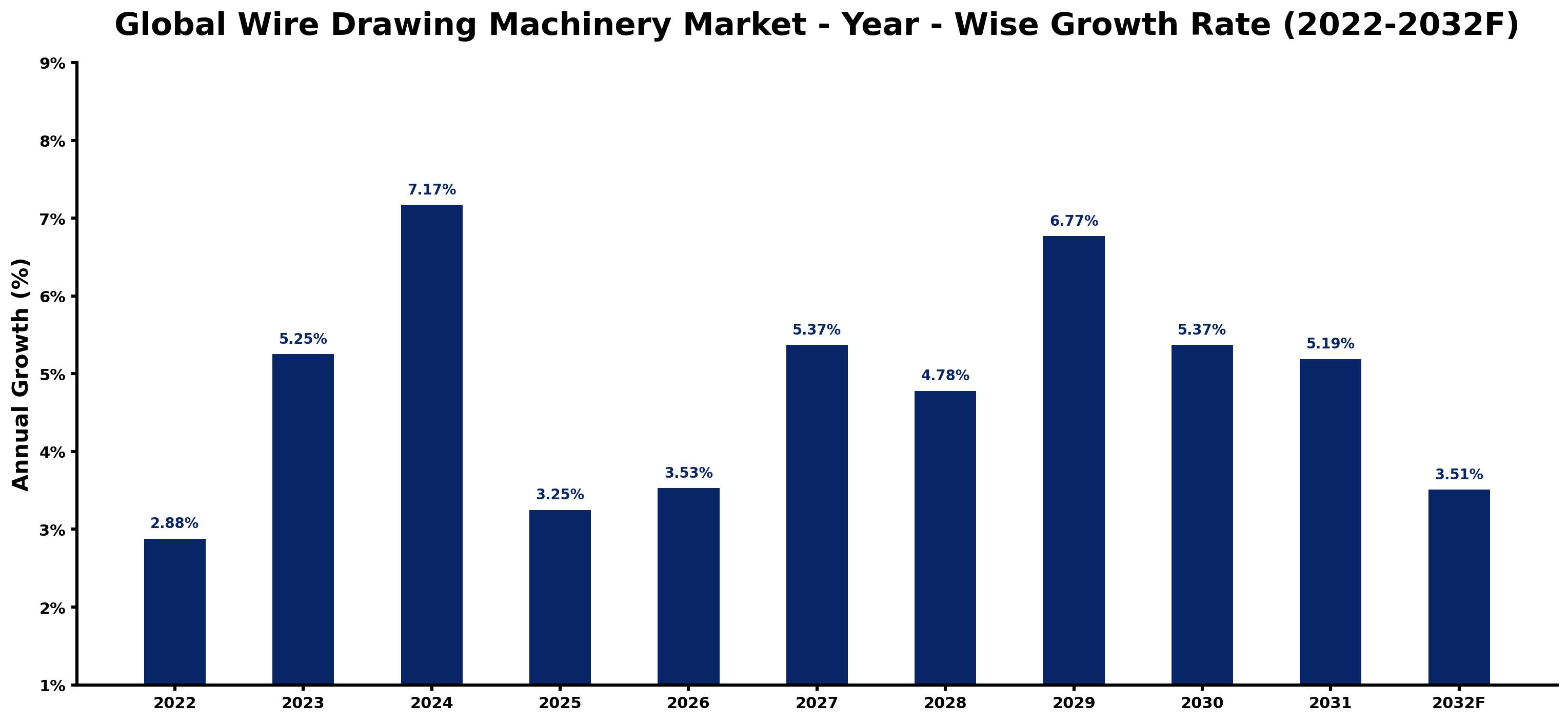 Global Wire Drawing Machinery Market Year-wise Growth Rate and Key Drivers