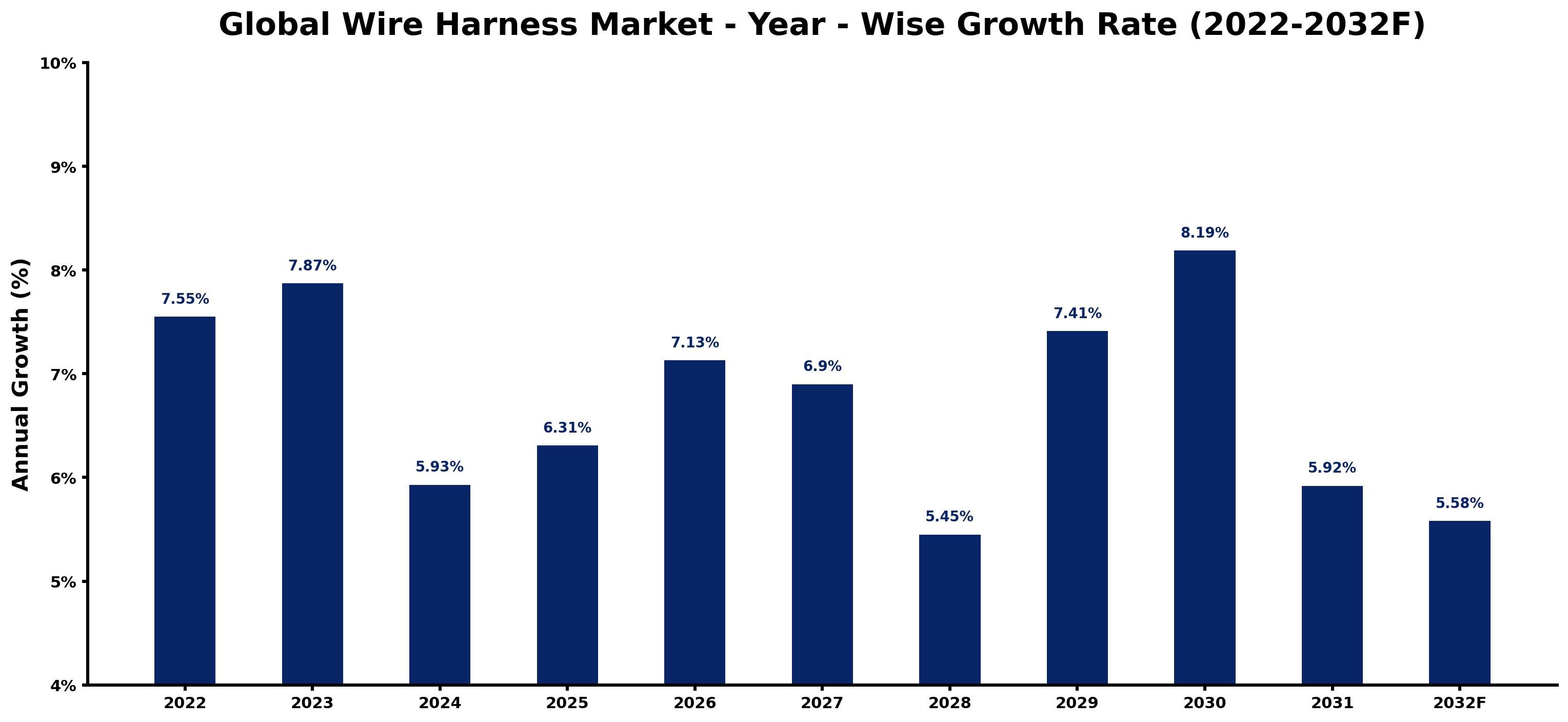 Global Wire Harness Market Year-wise Growth Rate and Key Drivers