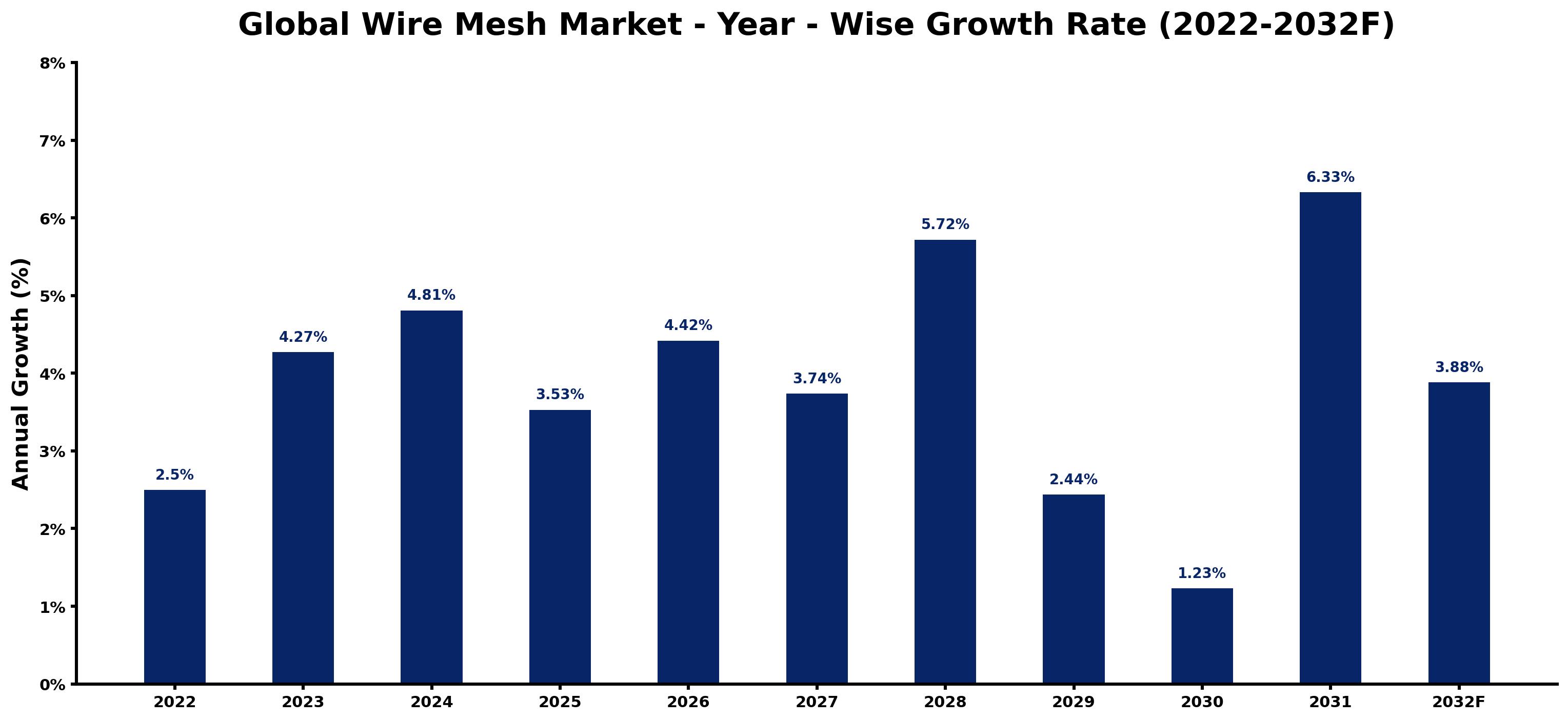Global Wire Mesh Market Year-wise Growth Rate and Key Drivers