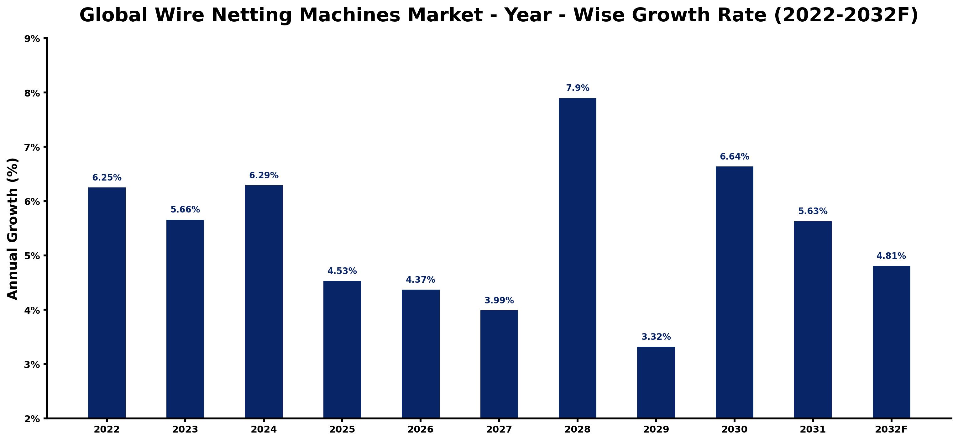 Global Wire Netting Machines Market Year-wise Growth Rate and Key Drivers