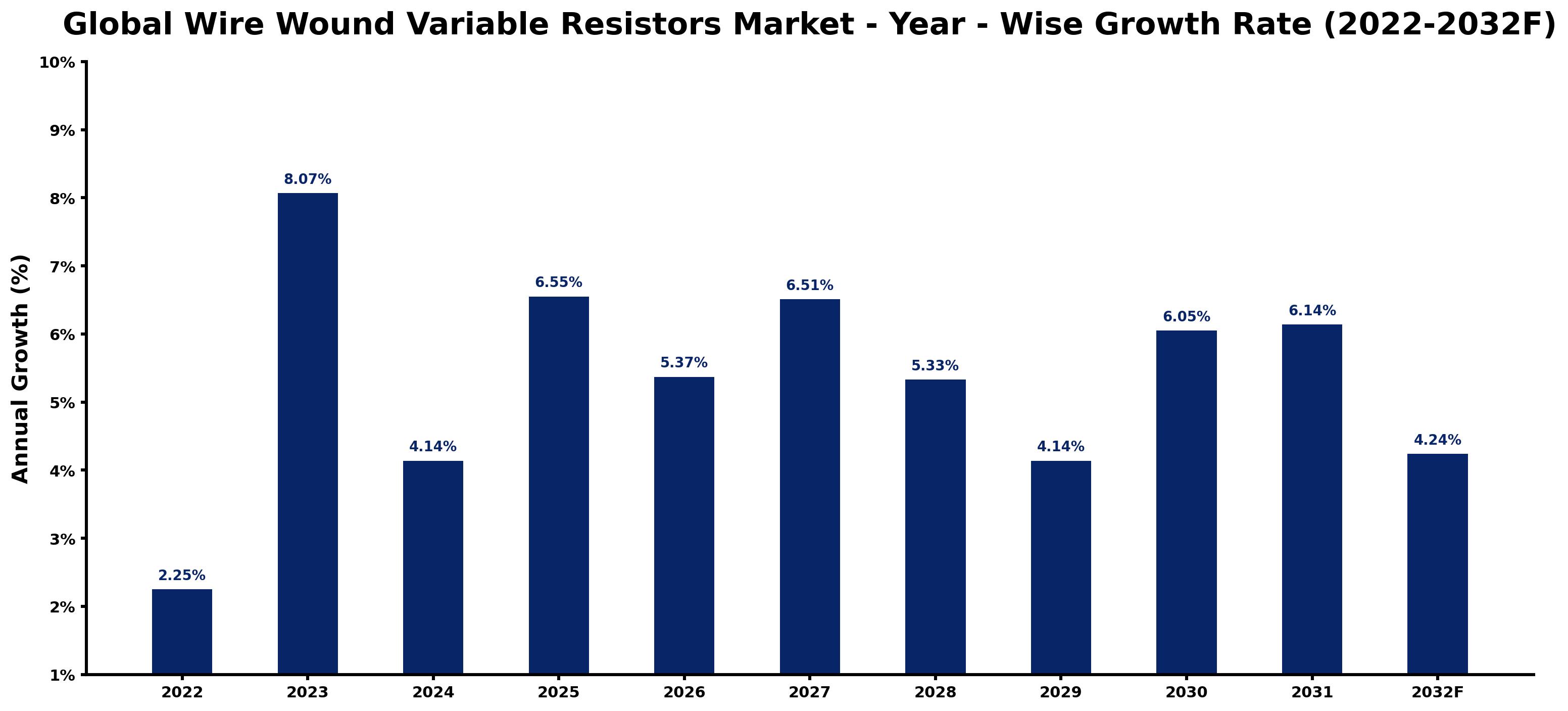 Global Wire Wound Variable Resistors Market Year-wise Growth Rate and Key Drivers