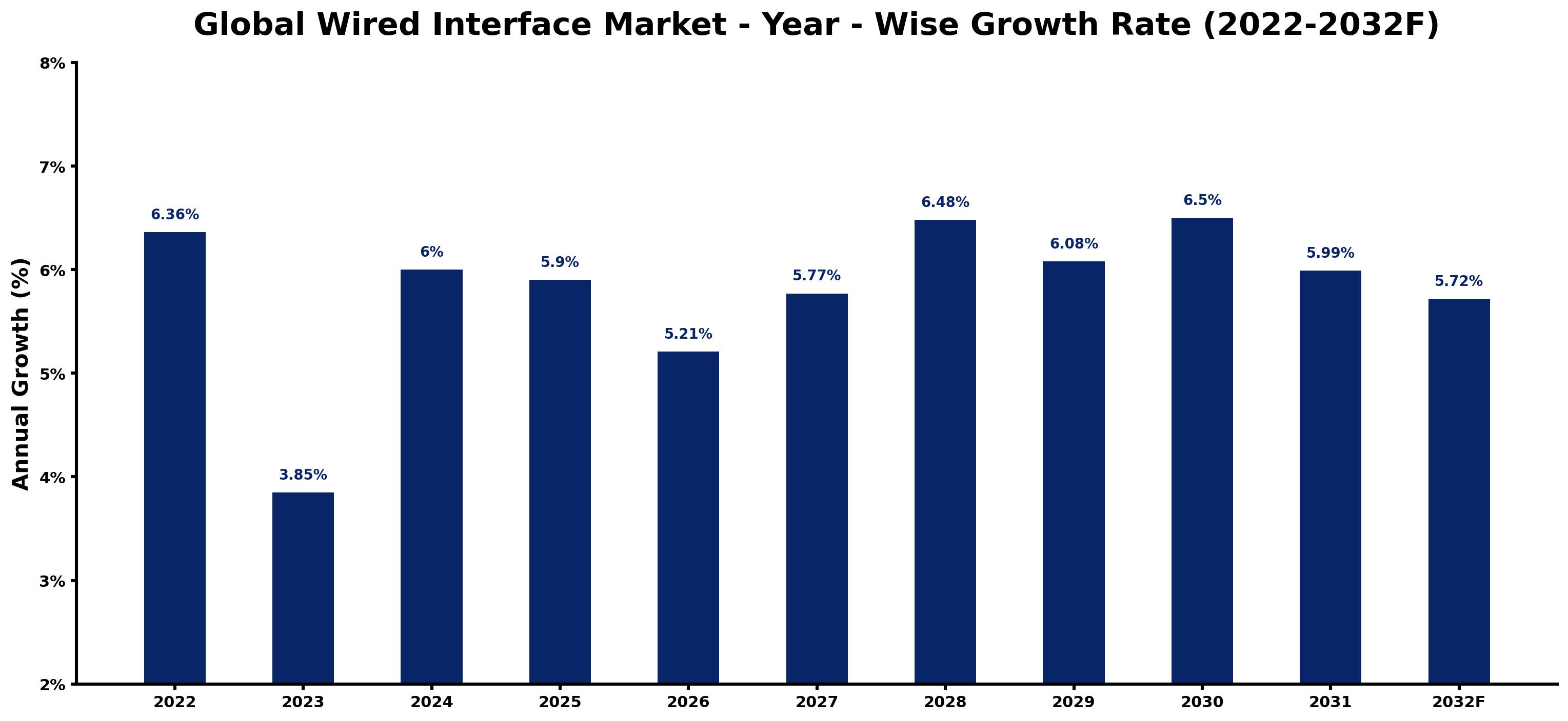 Global Wired Interface Market Year-wise Growth Rate and Key Drivers