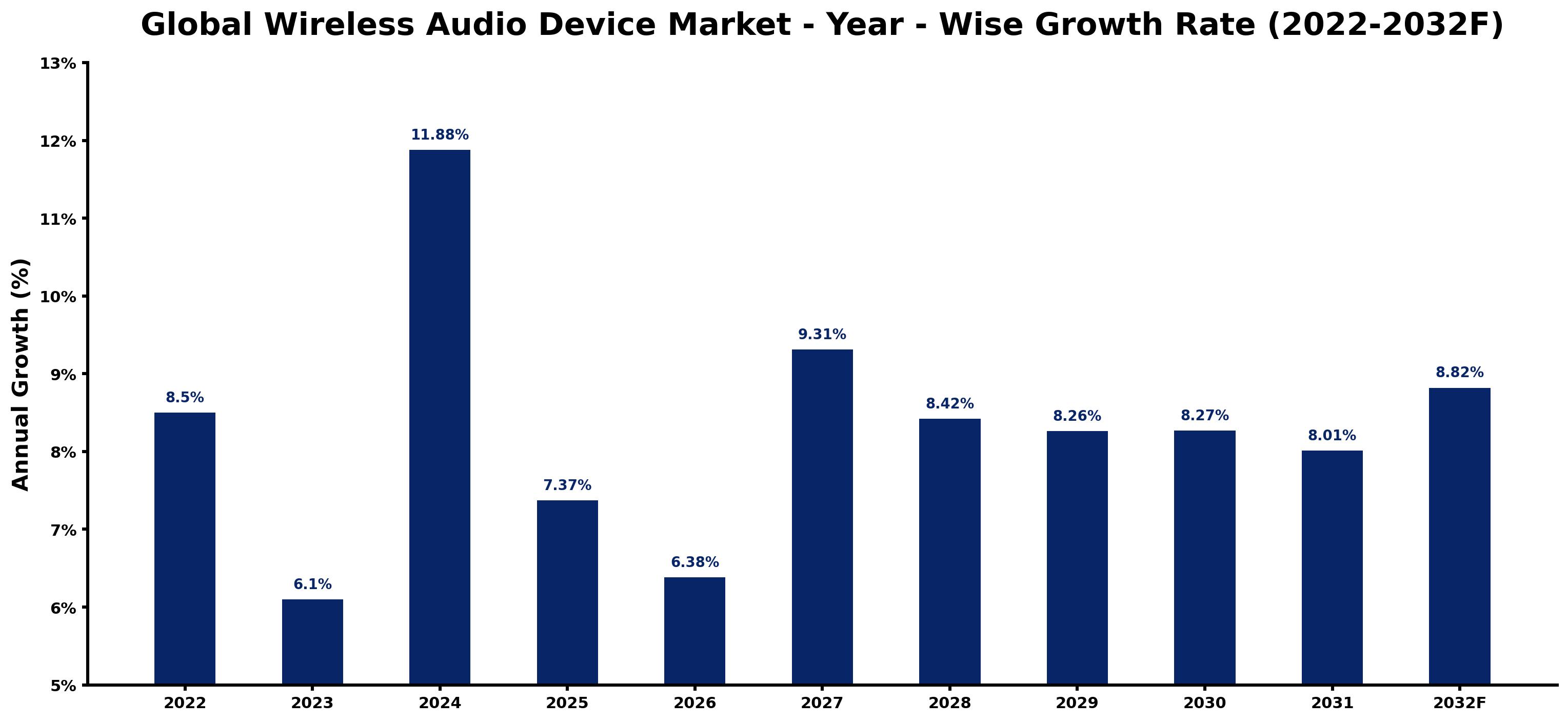 Global Wireless Audio Device Market Year-wise Growth Rate and Key Drivers