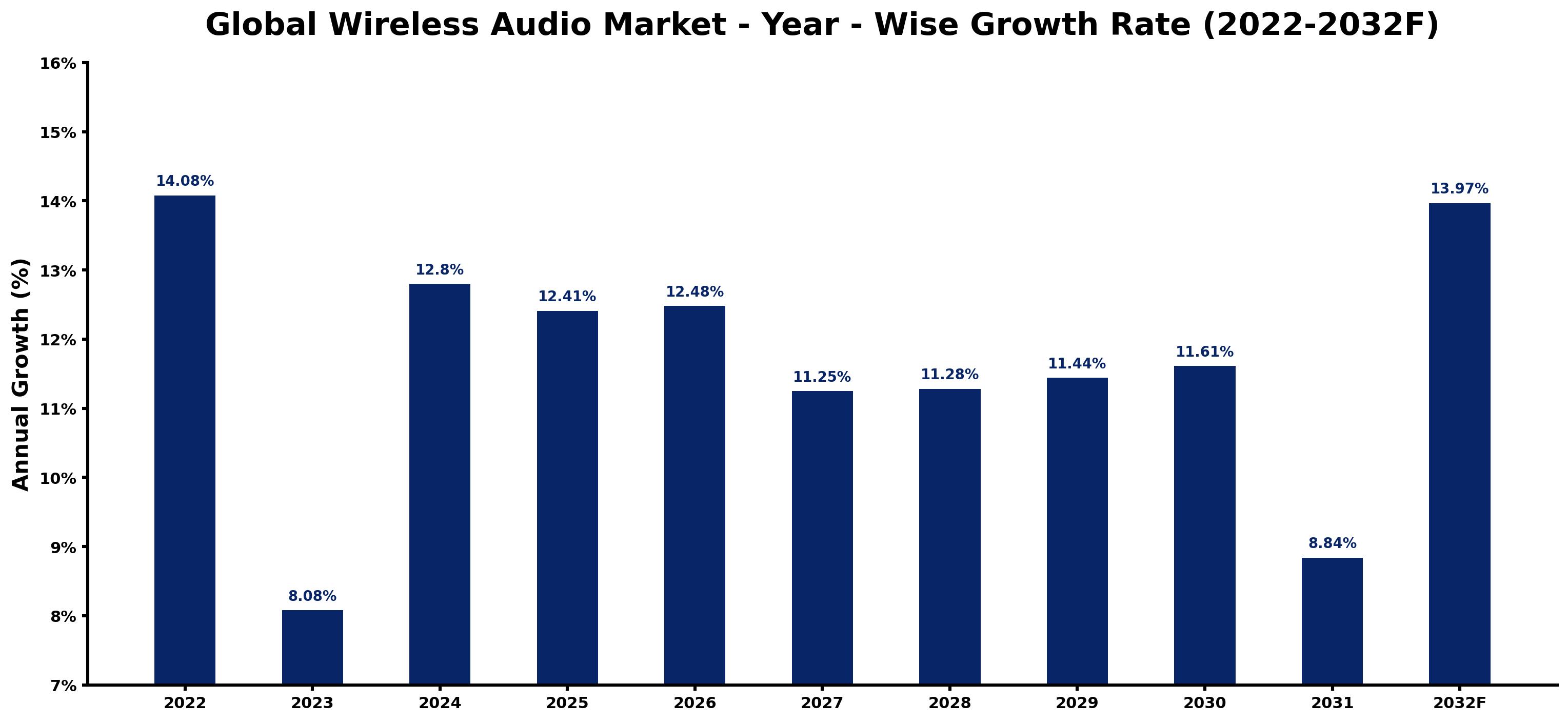 Global Wireless Audio Market Year-wise Growth Rate and Key Drivers