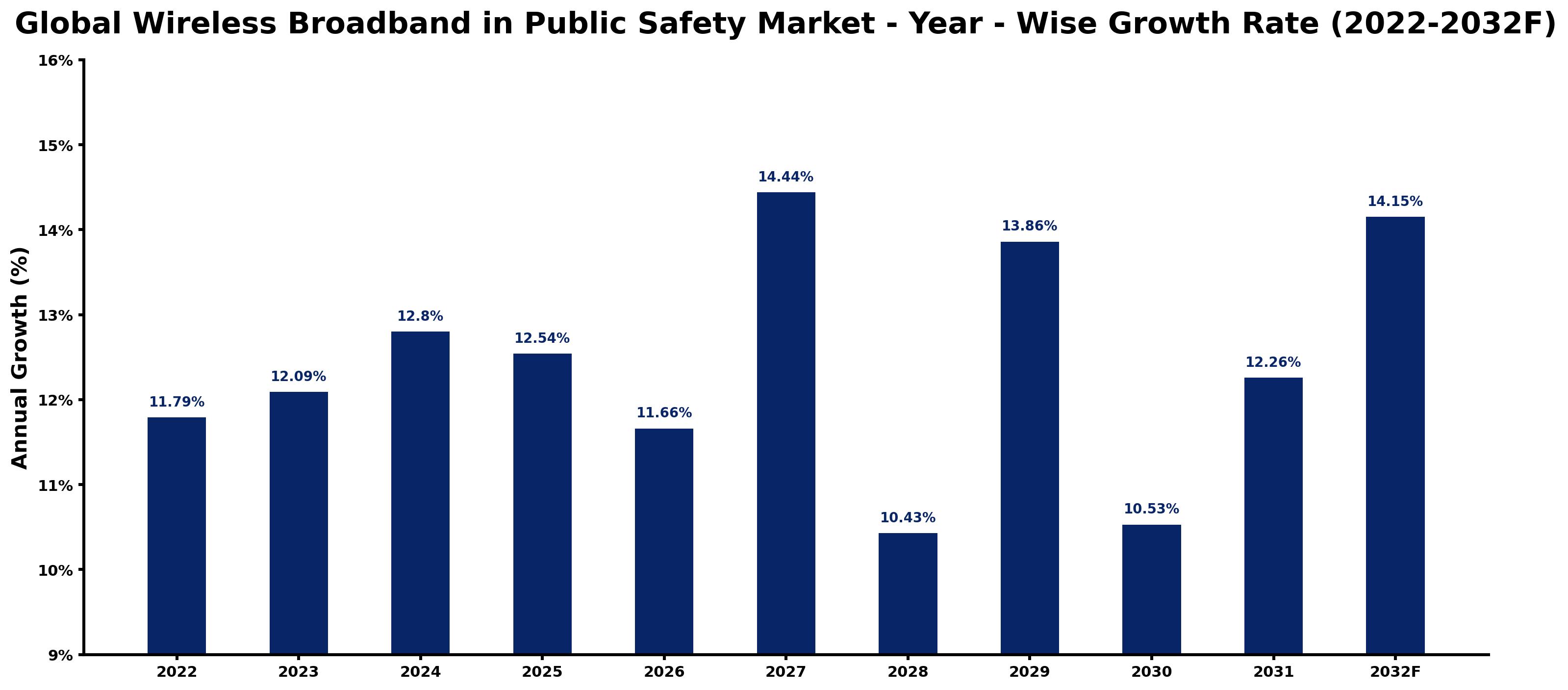 Global Wireless Broadband in Public Safety Market Year-wise Growth Rate and Key Drivers