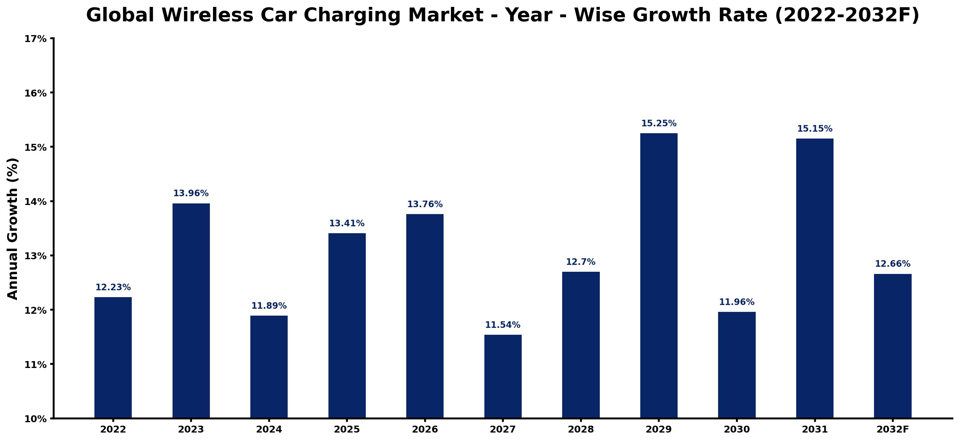 Global Wireless Car Charging Market Year-wise Growth Rate and Key Drivers