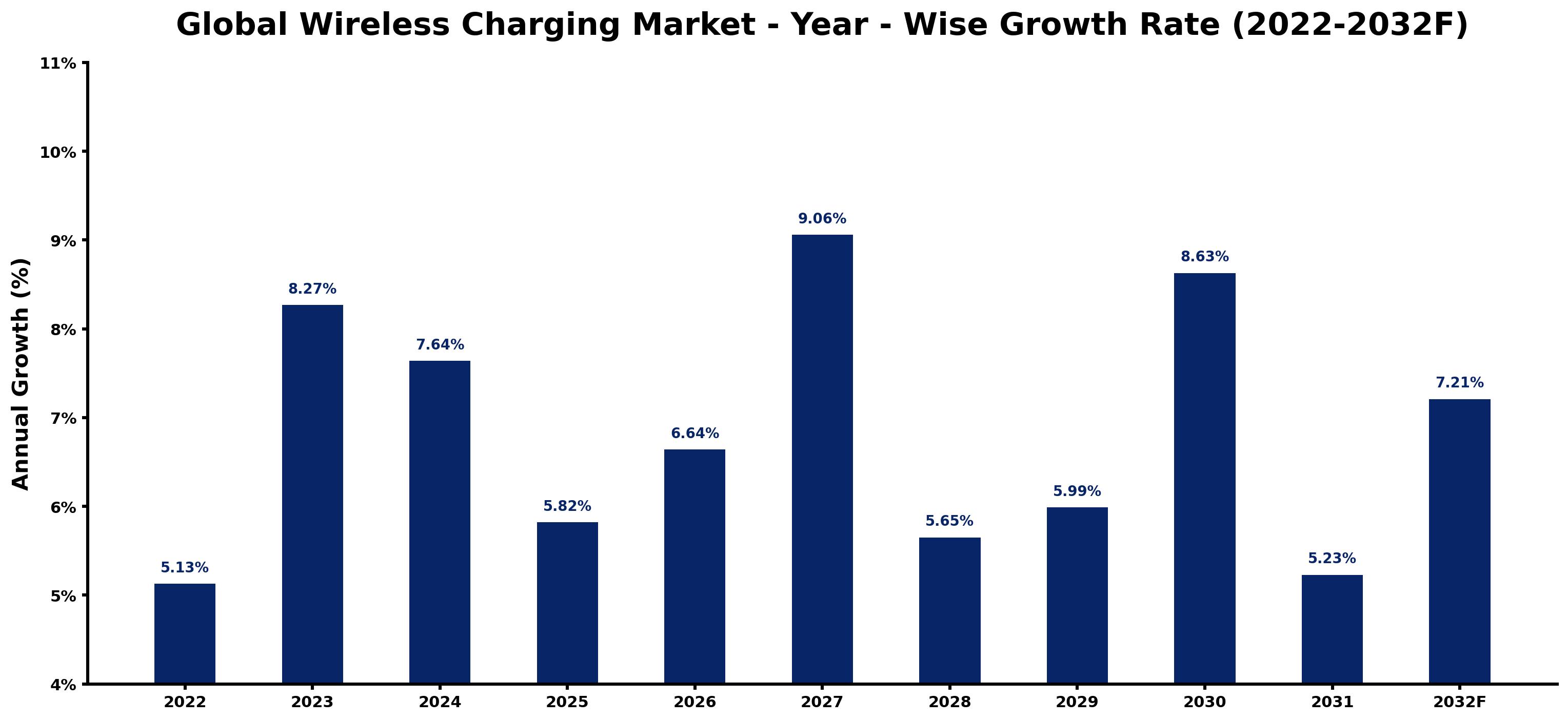 Global Wireless Charging Market Year-wise Growth Rate and Key Drivers