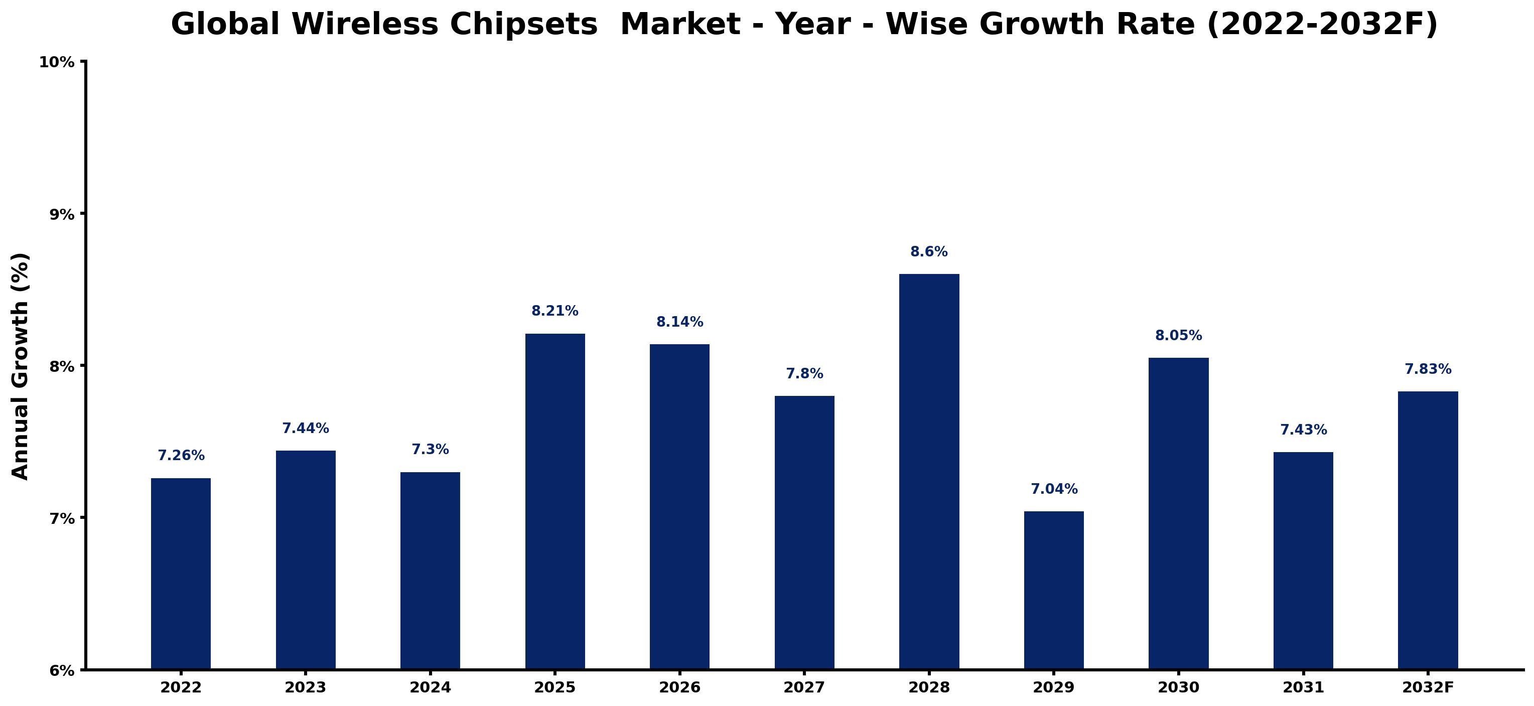 Global Wireless Chipsets Market Year-wise Growth Rate and Key Drivers