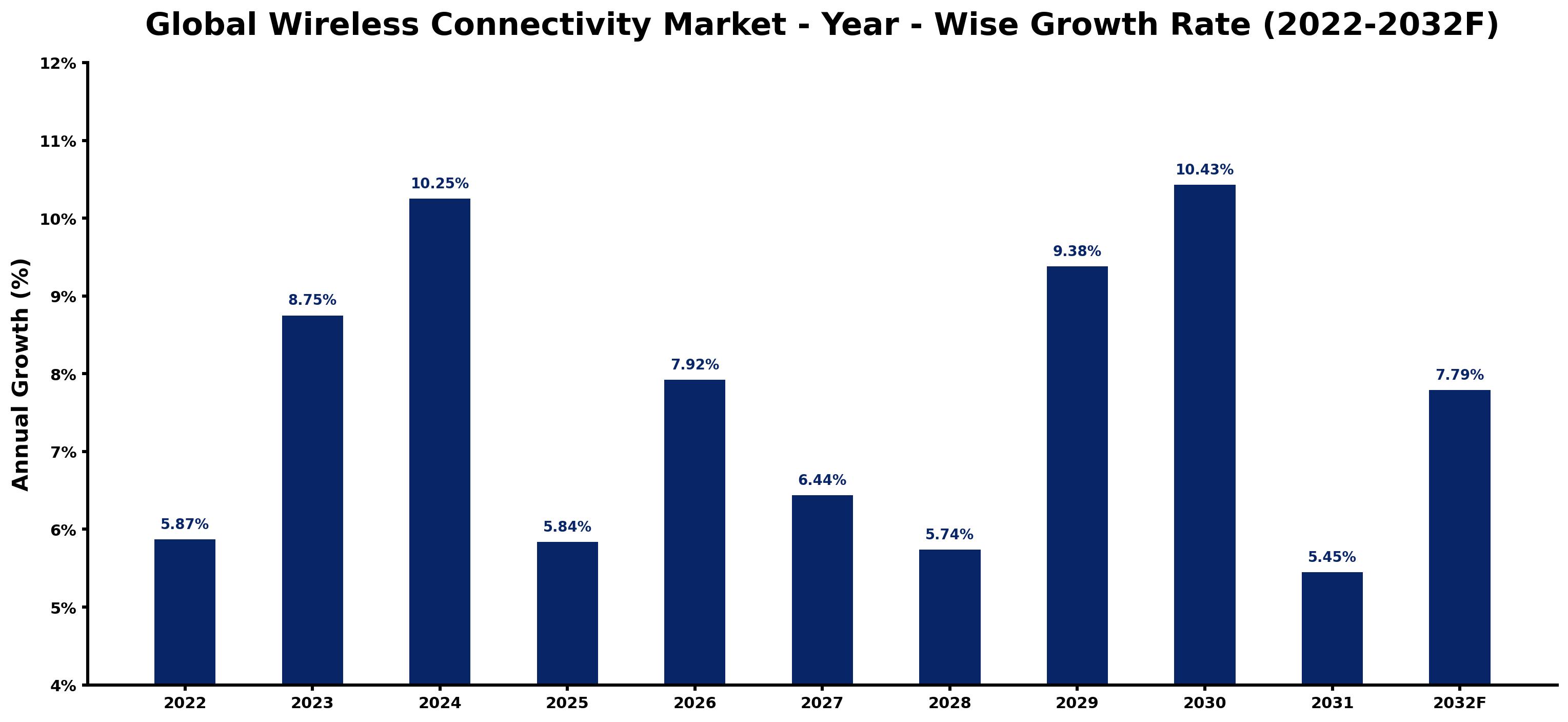 Global Wireless Connectivity Market Year-wise Growth Rate and Key Drivers