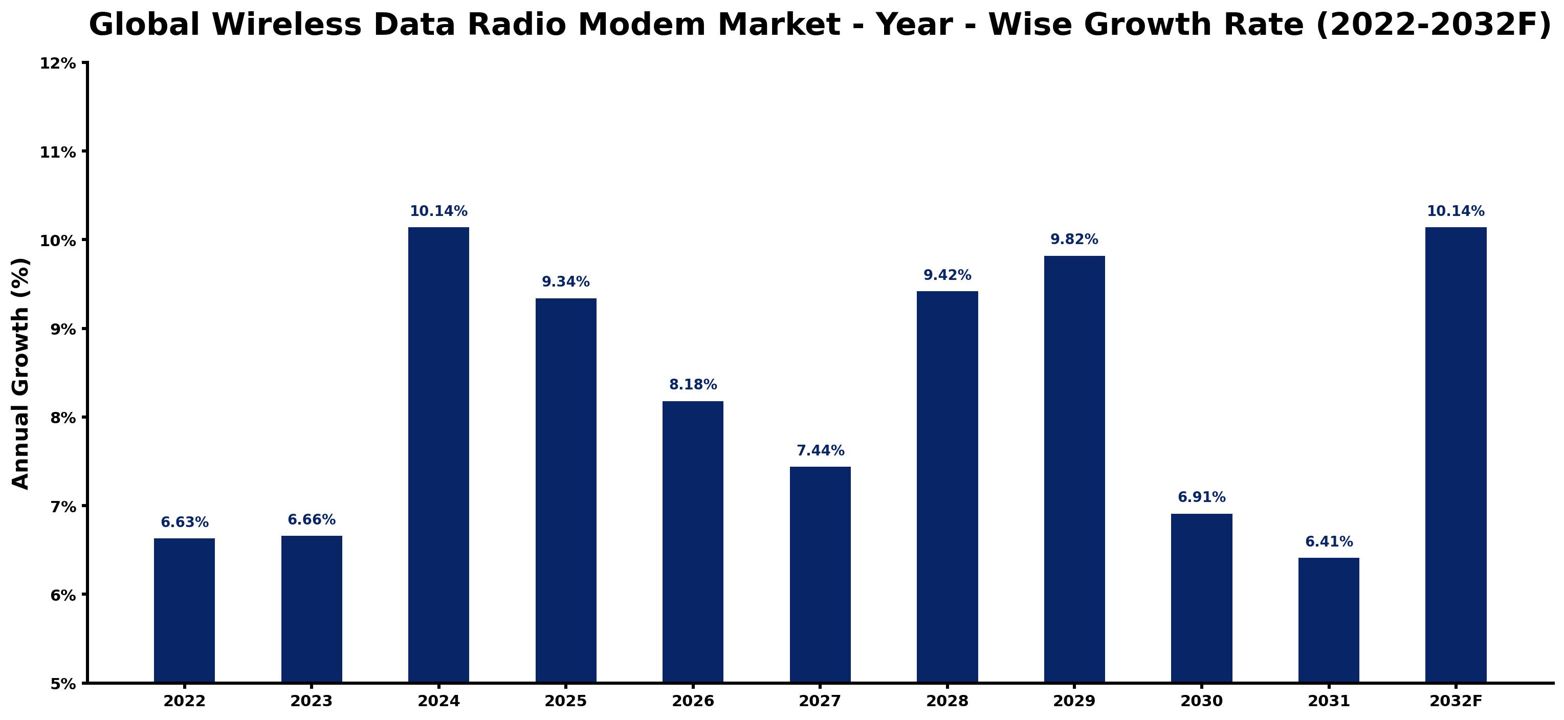 Global Wireless Data Radio Modem Market Year-wise Growth Rate and Key Drivers