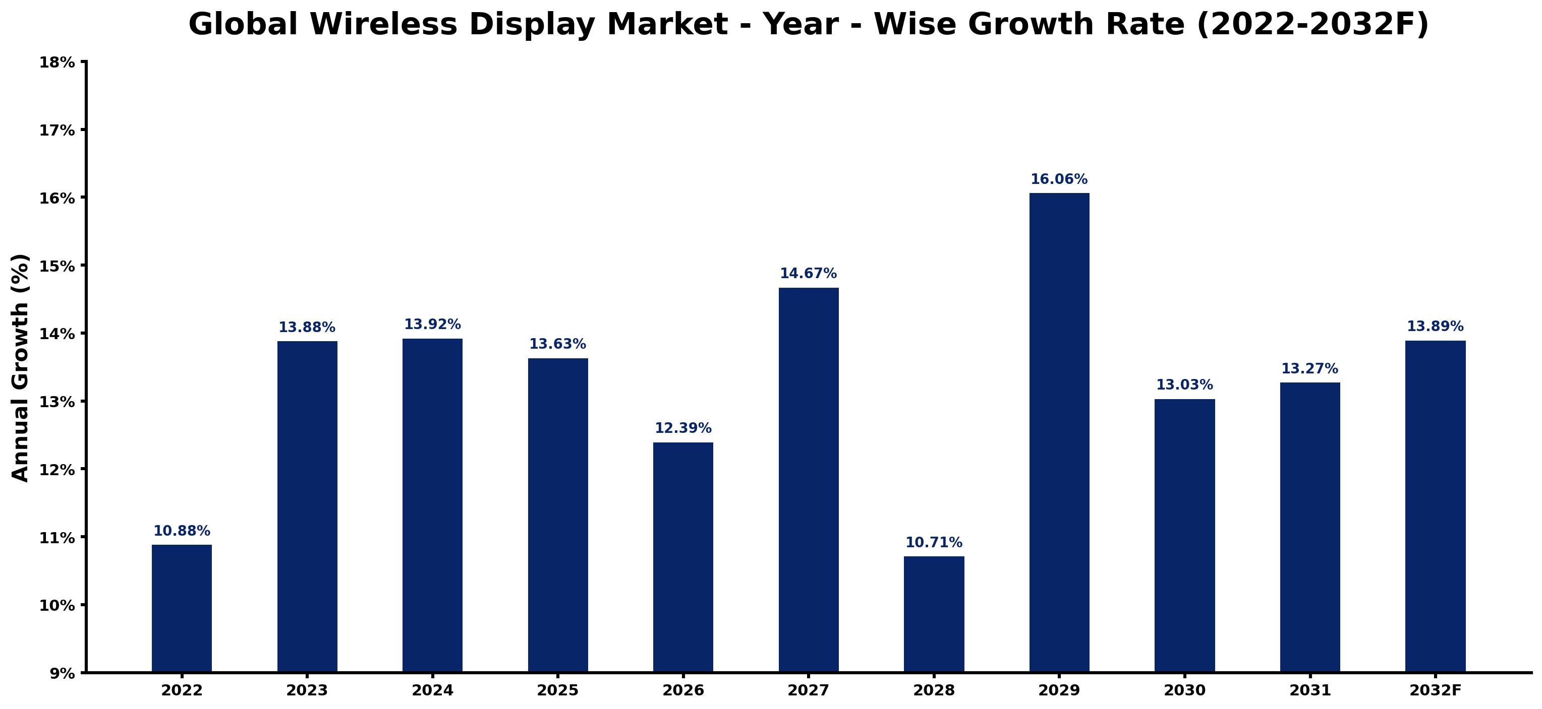 Global Wireless Display Market Year-wise Growth Rate and Key Drivers