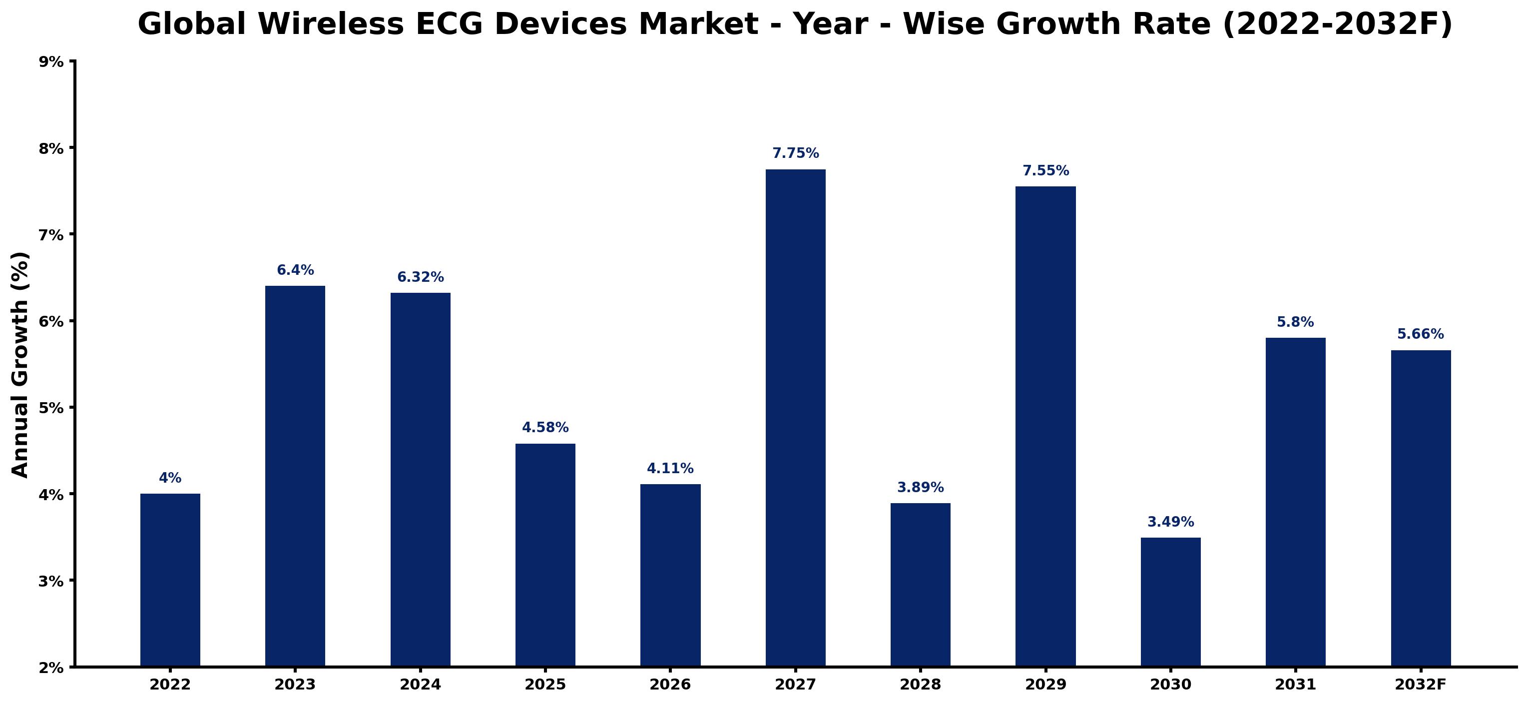Global Wireless ECG Devices Market Year-wise Growth Rate and Key Drivers