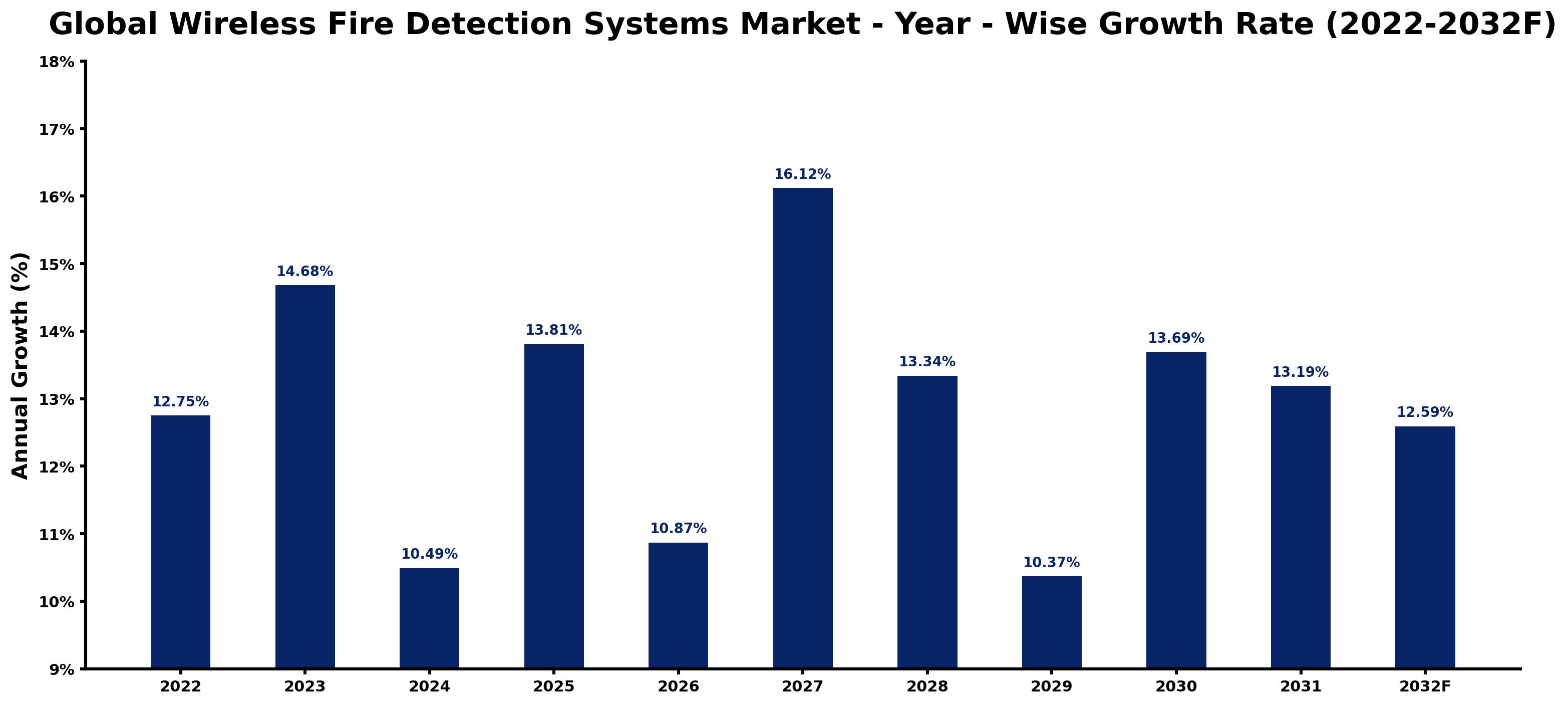 Global Wireless Fire Detection Systems Market Year-wise Growth Rate and Key Drivers