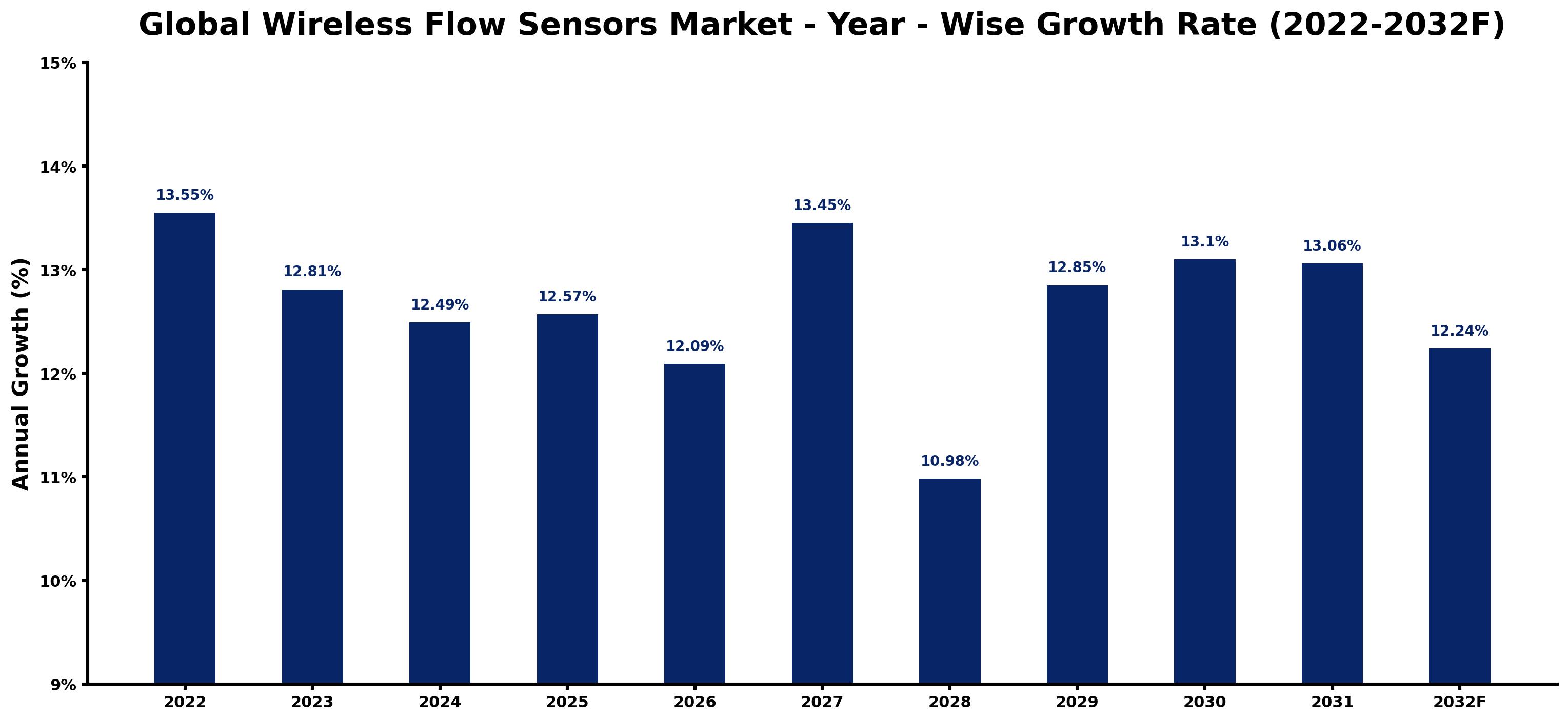Global Wireless Flow Sensors Market Year-wise Growth Rate and Key Drivers