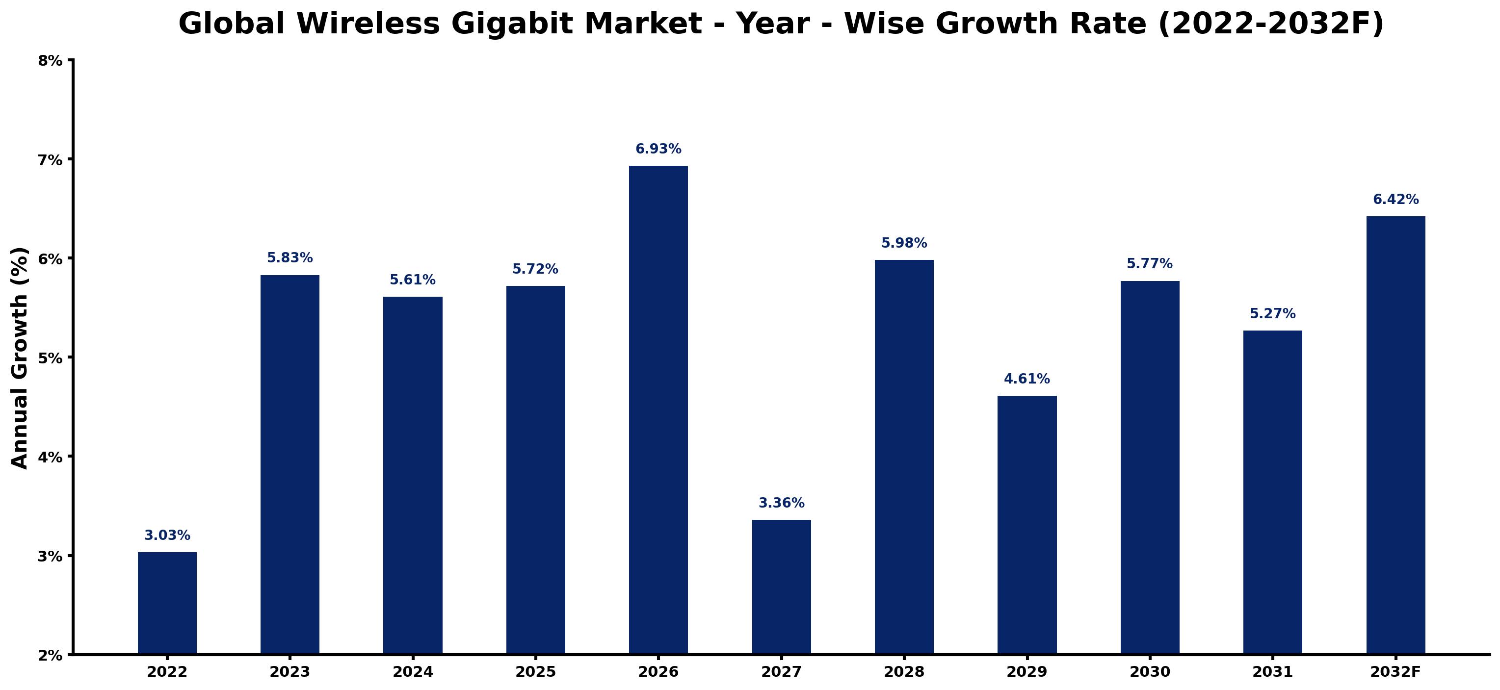 Global Wireless Gigabit Market Year-wise Growth Rate and Key Drivers