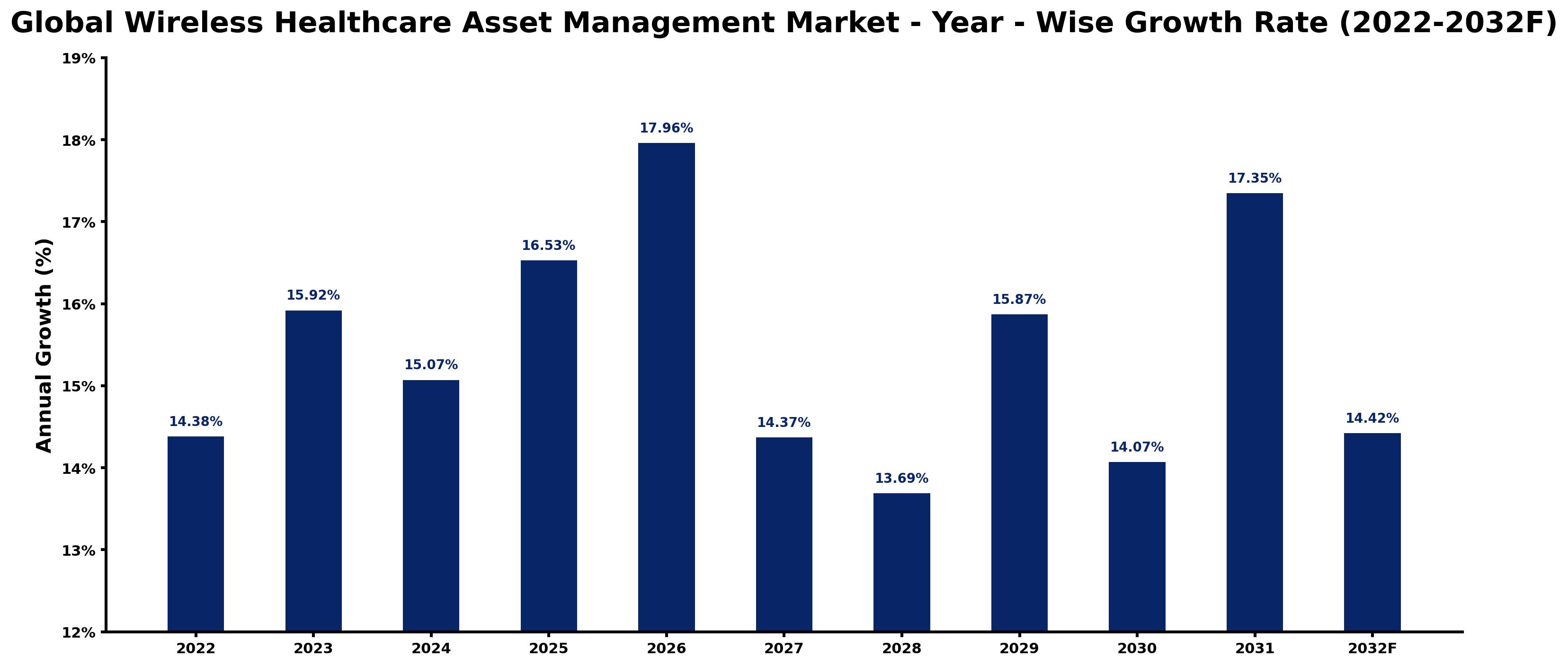 Global Wireless Healthcare Asset Management Market Year-wise Growth Rate and Key Drivers